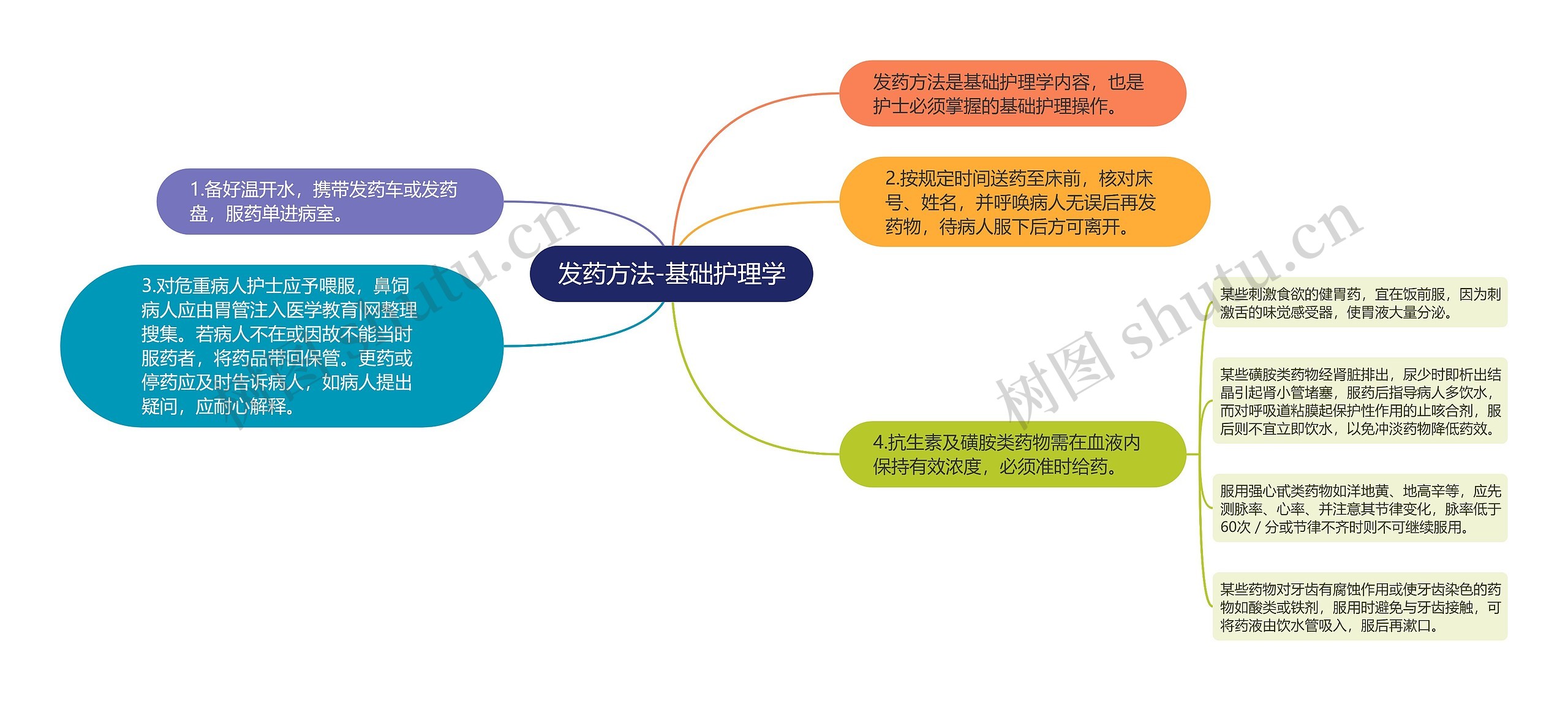 发药方法-基础护理学