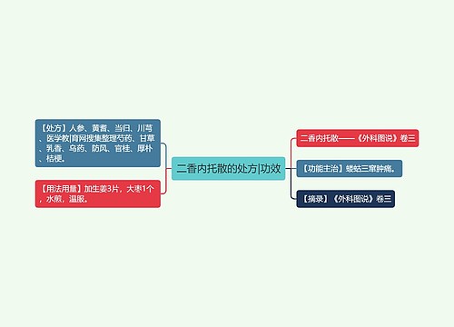 二香内托散的处方|功效