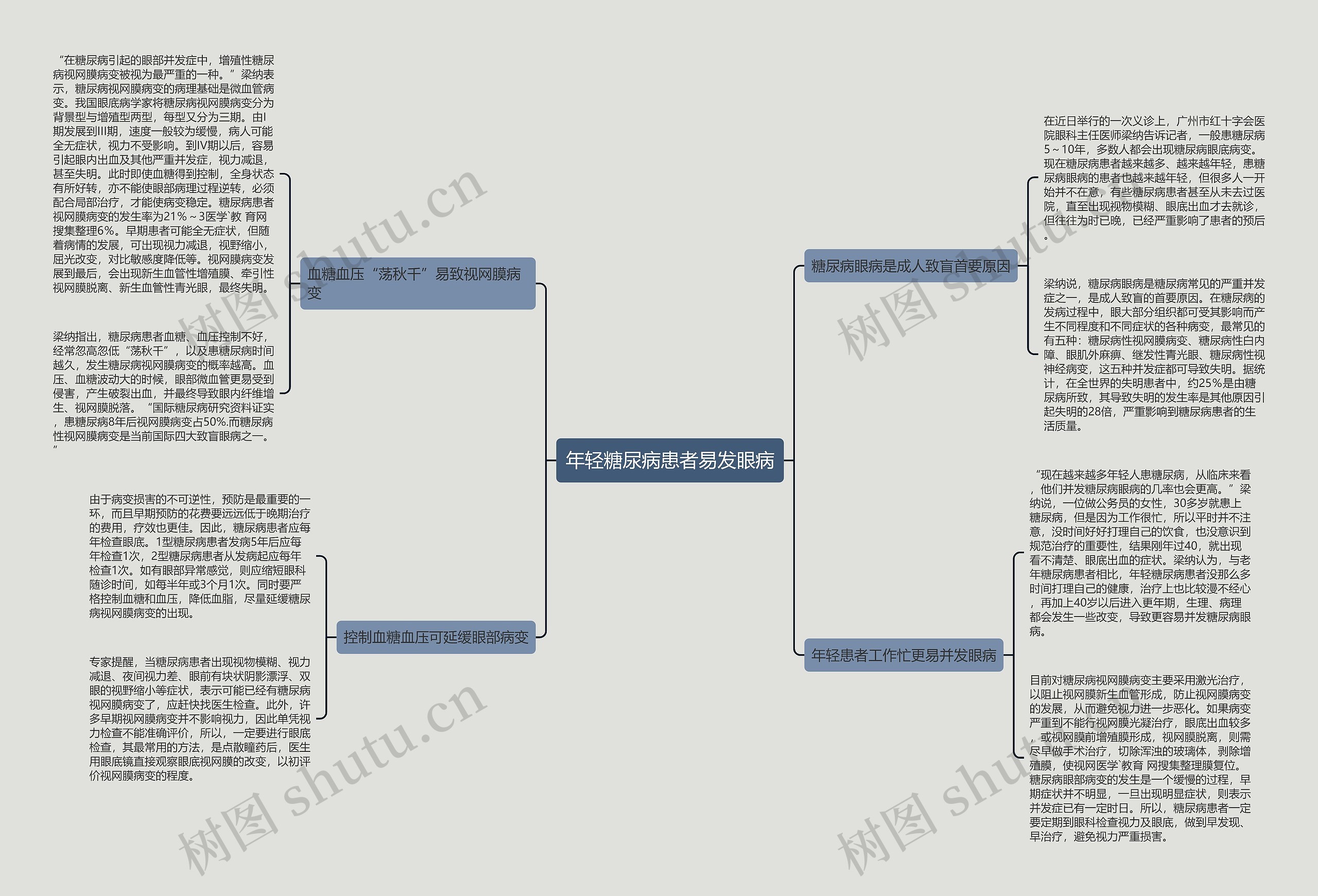 年轻糖尿病患者易发眼病思维导图