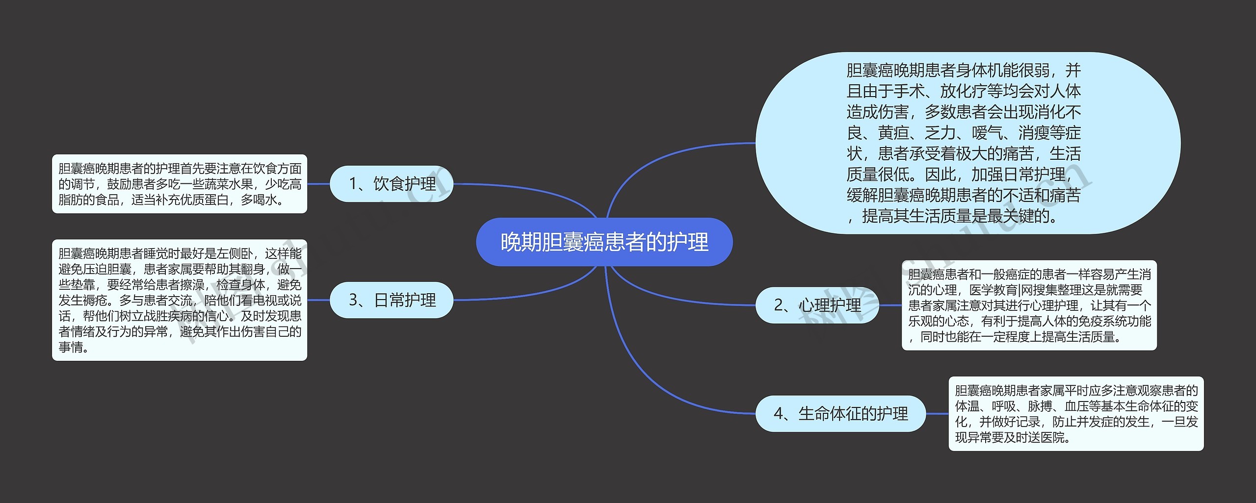 晚期胆囊癌患者的护理思维导图