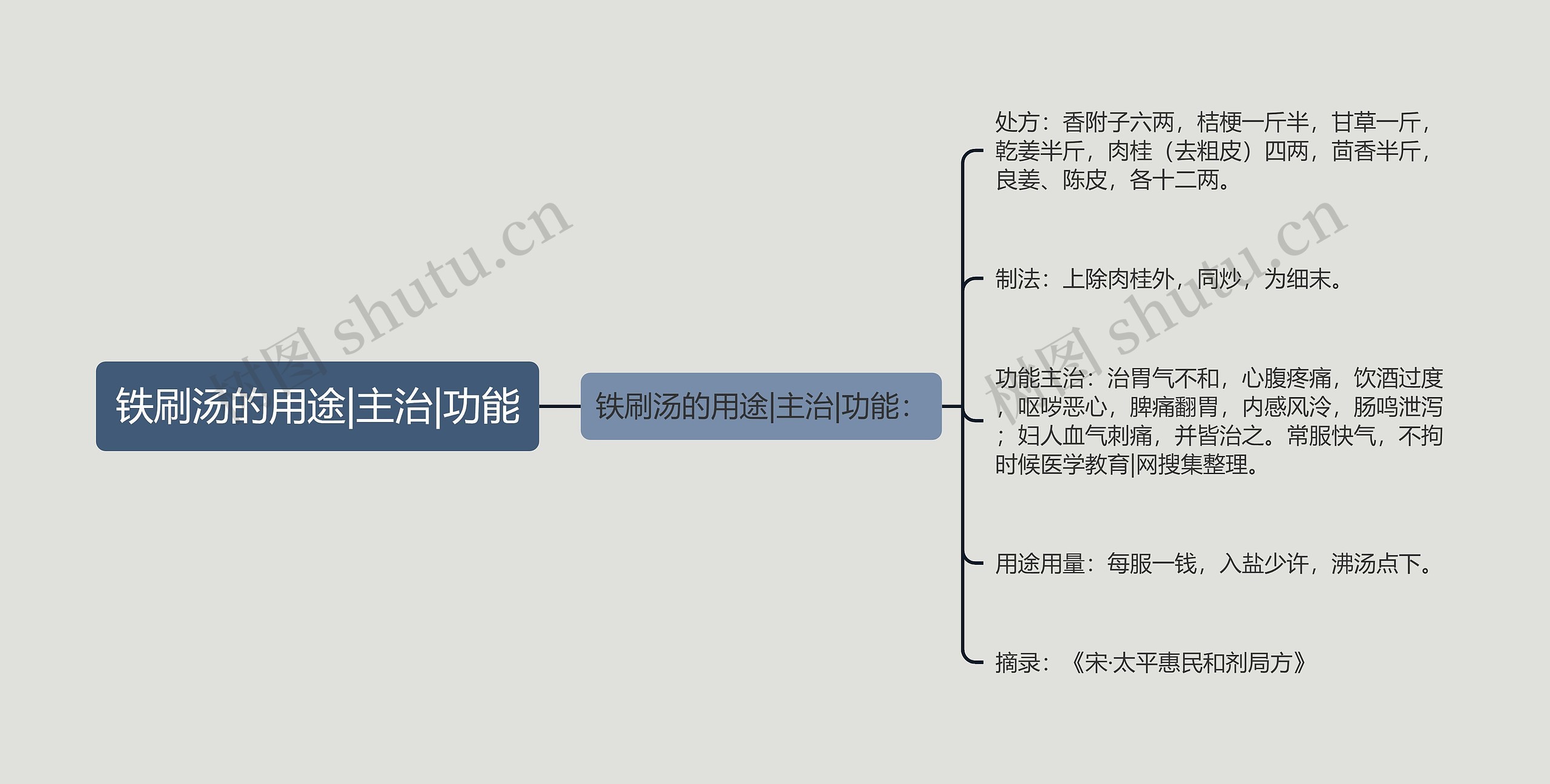 铁刷汤的用途|主治|功能思维导图