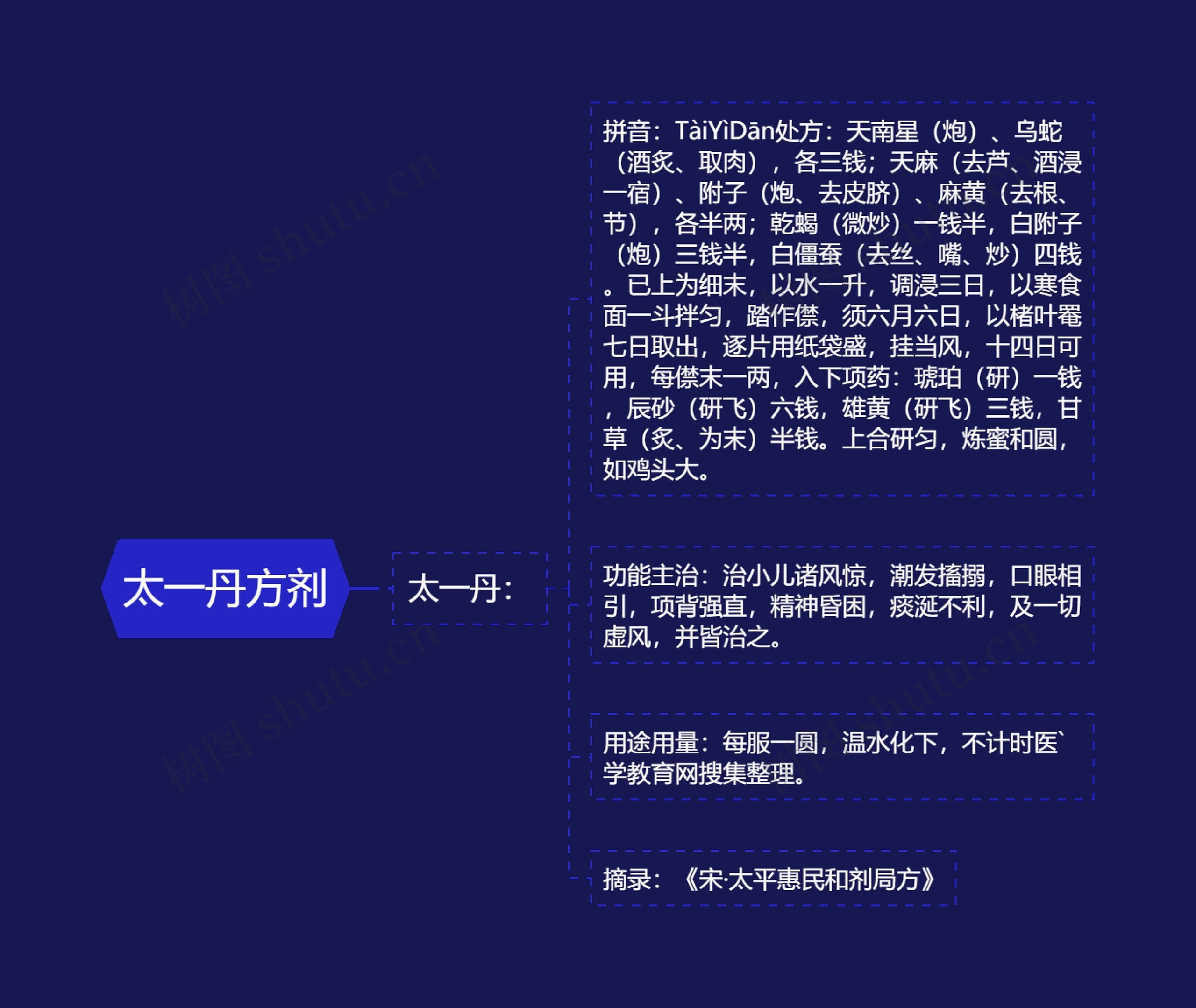 太一丹方剂思维导图