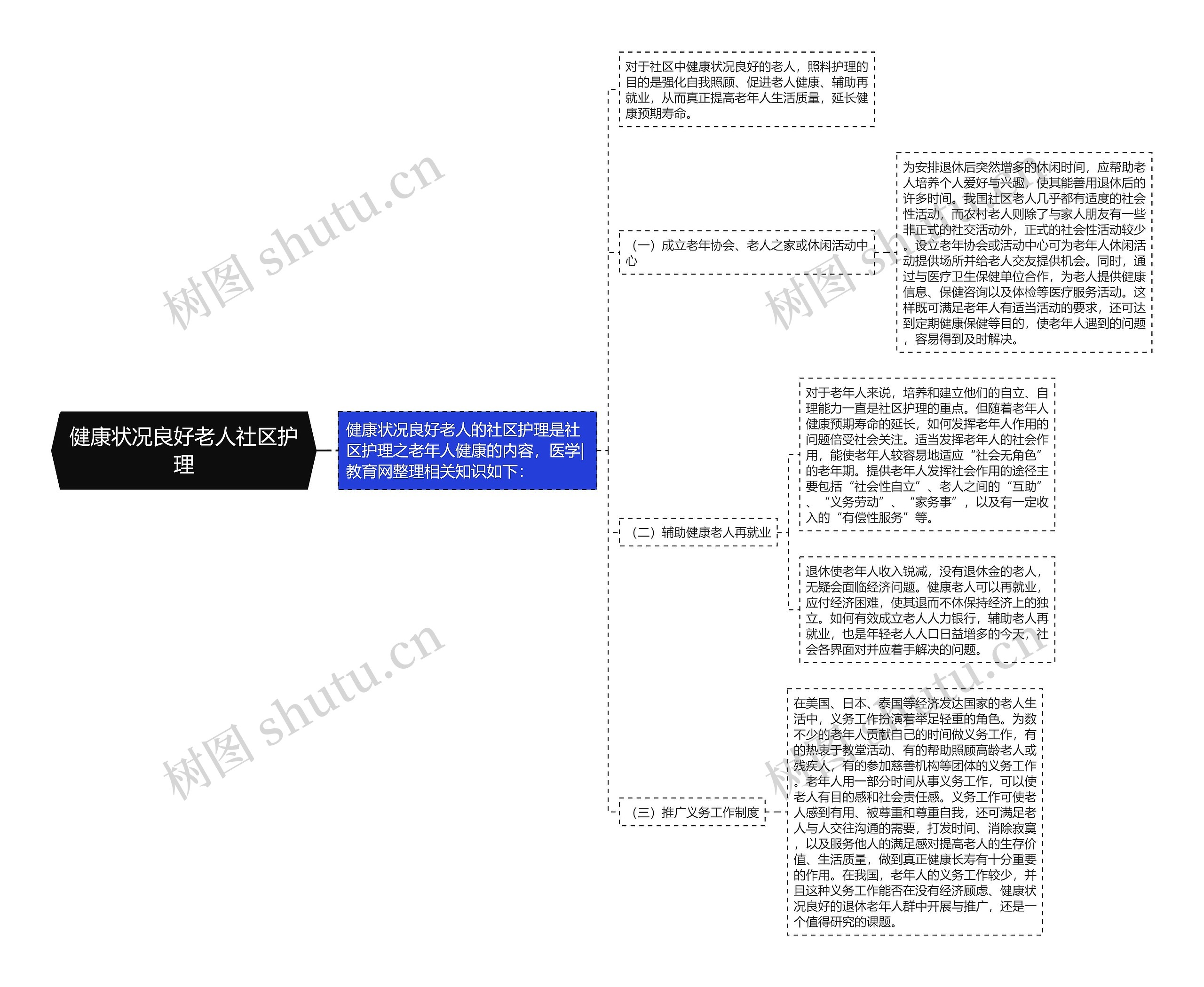 健康状况良好老人社区护理思维导图