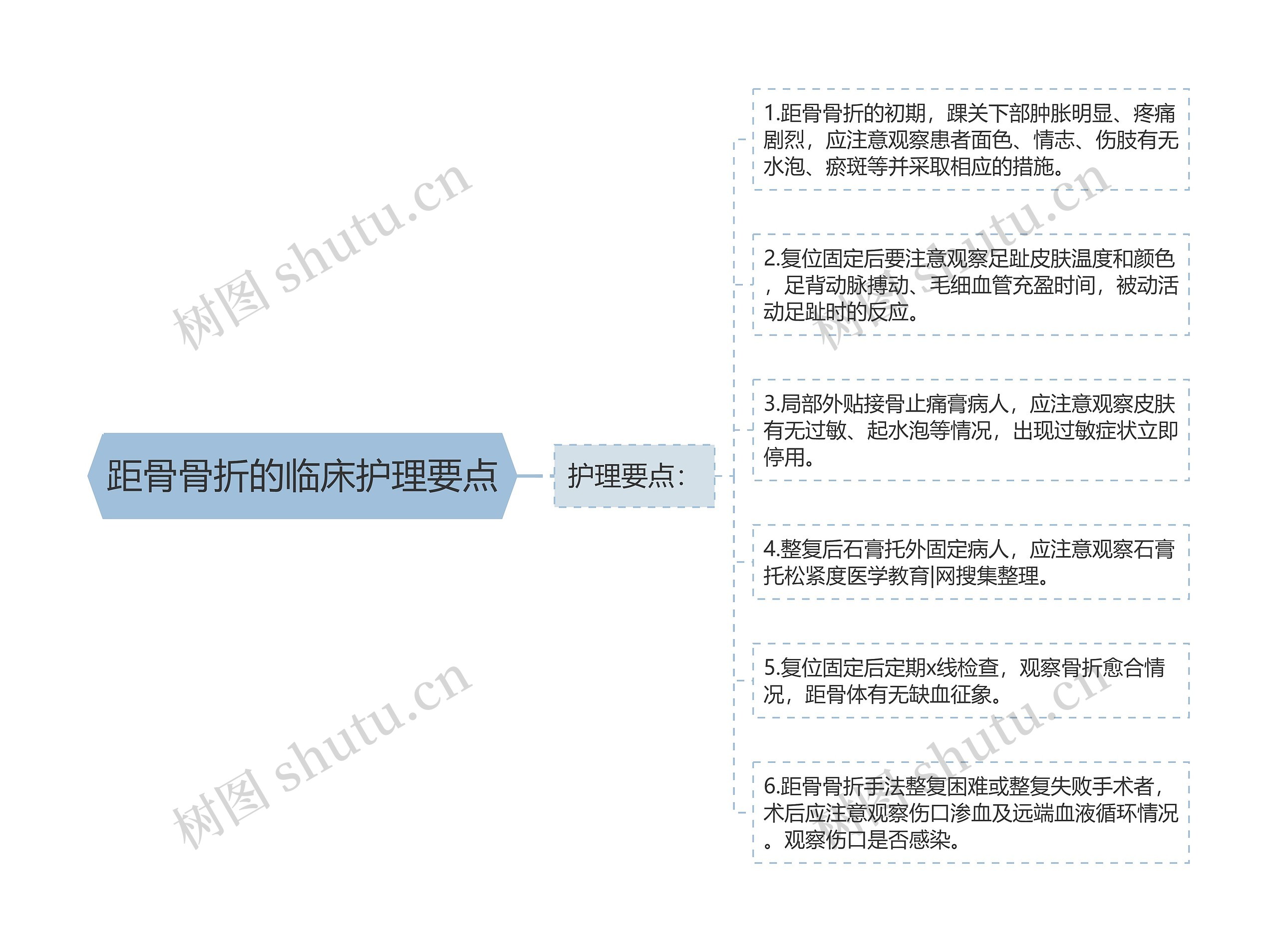 距骨骨折的临床护理要点思维导图