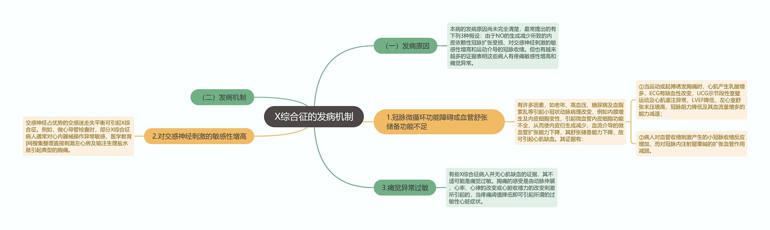 X综合征的发病机制