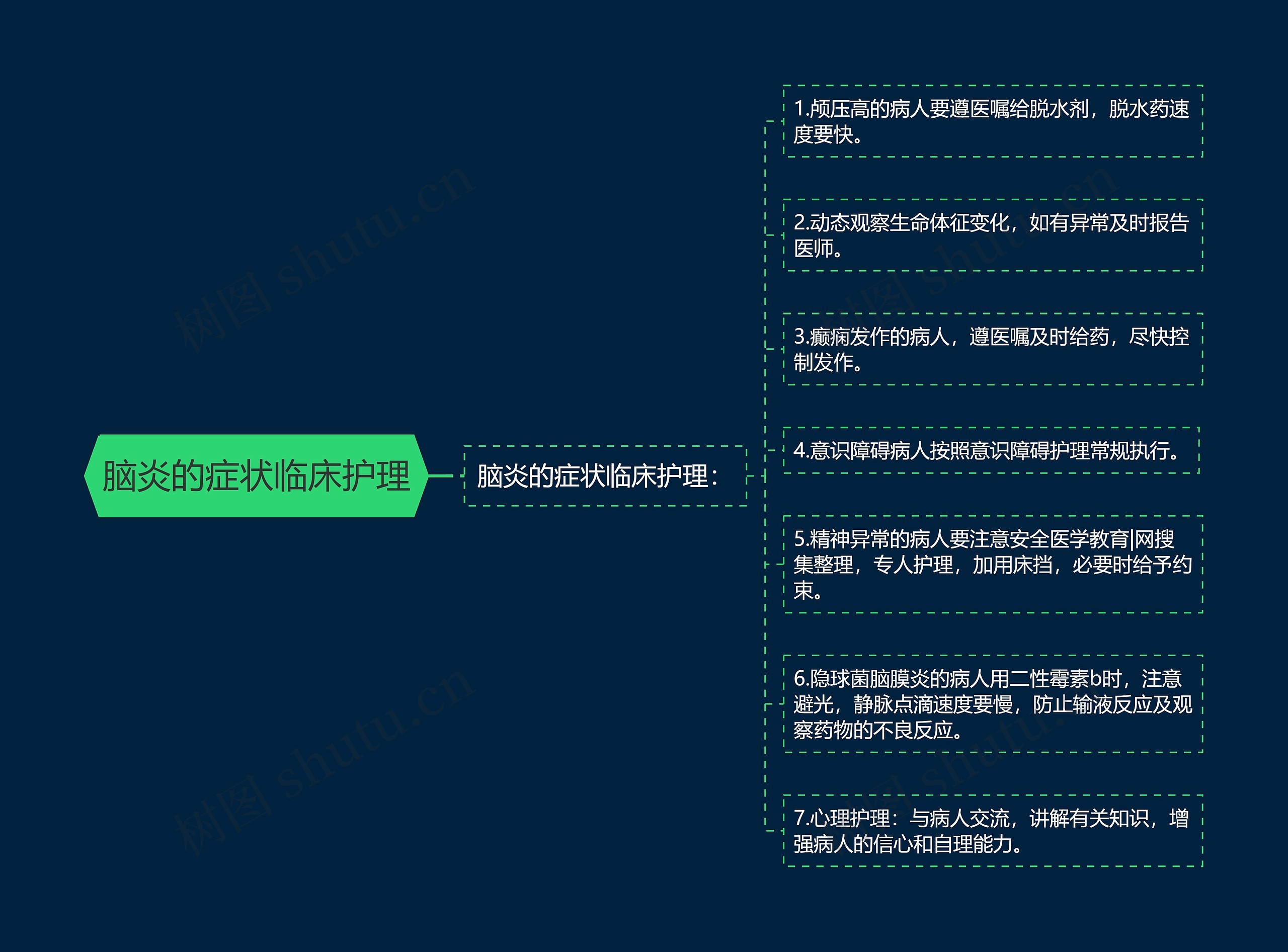 脑炎的症状临床护理思维导图