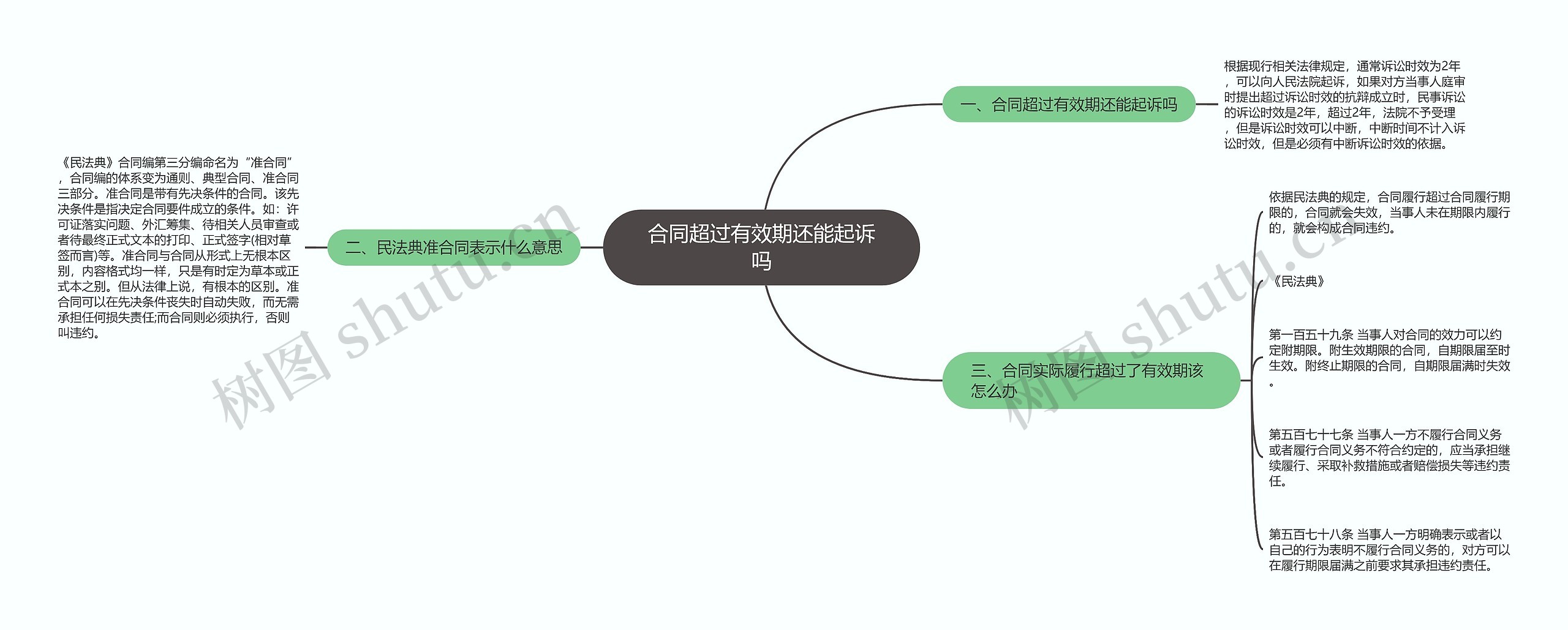 合同超过有效期还能起诉吗思维导图