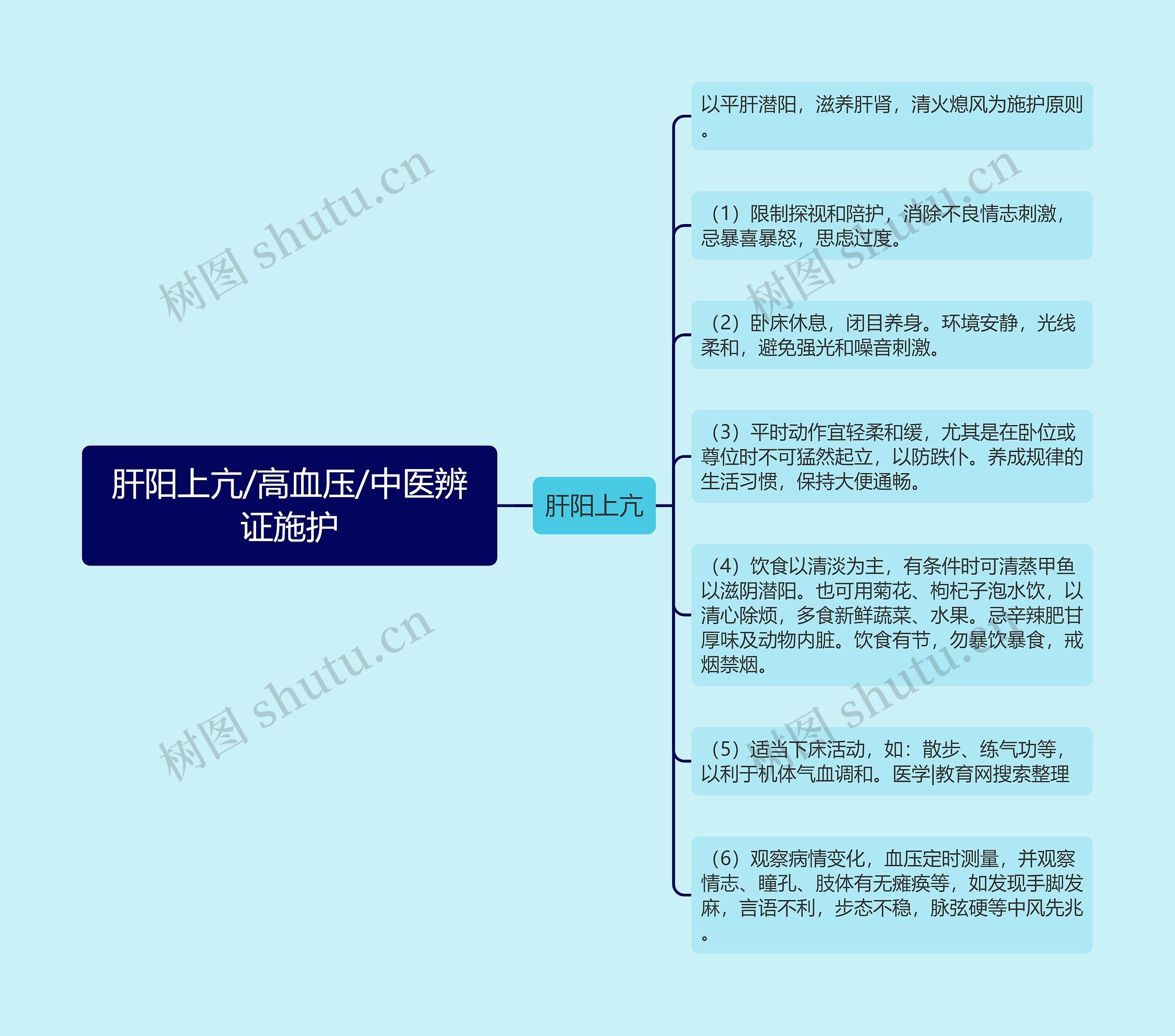 肝阳上亢/高血压/中医辨证施护思维导图