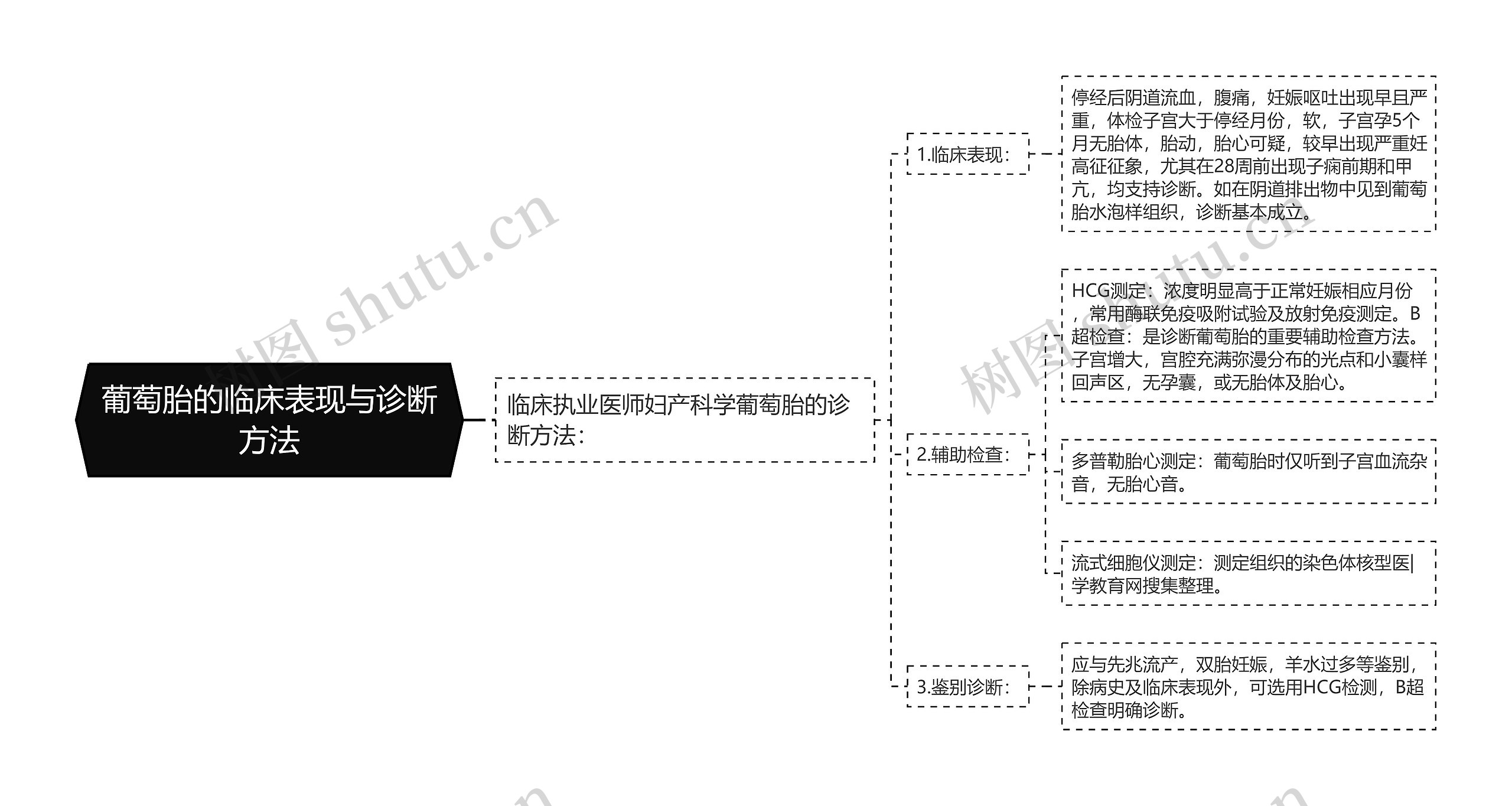 葡萄胎的临床表现与诊断方法