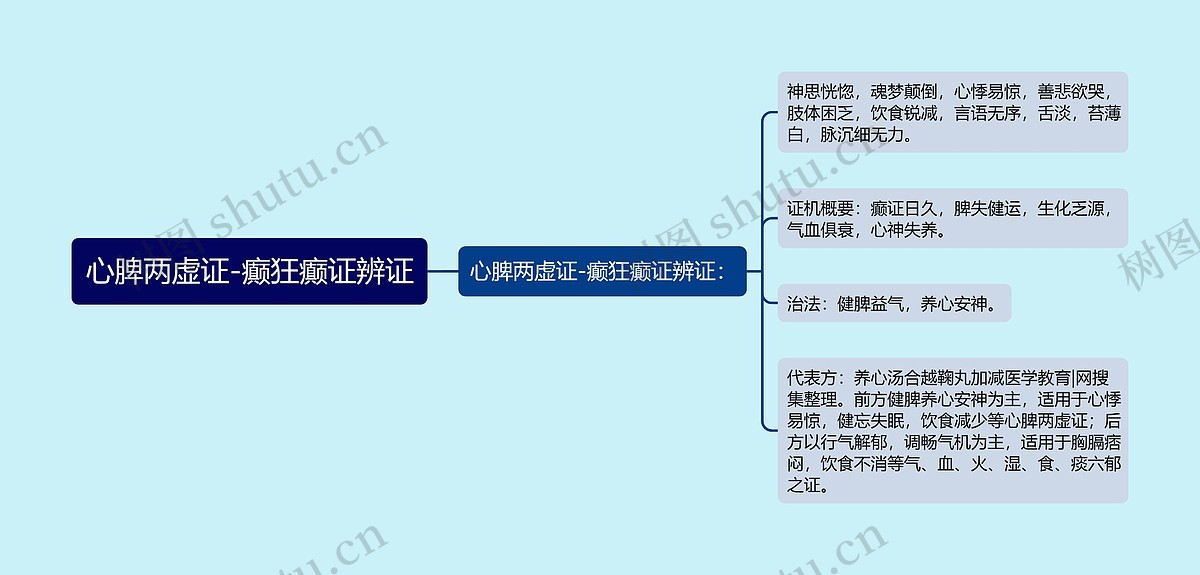 心脾两虚证-癫狂癫证辨证思维导图_编号p6838809-TreeMind树图
