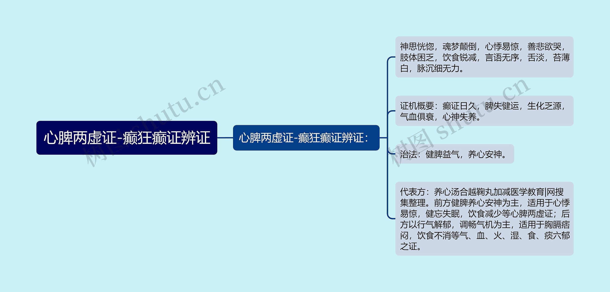 心脾两虚证-癫狂癫证辨证思维导图