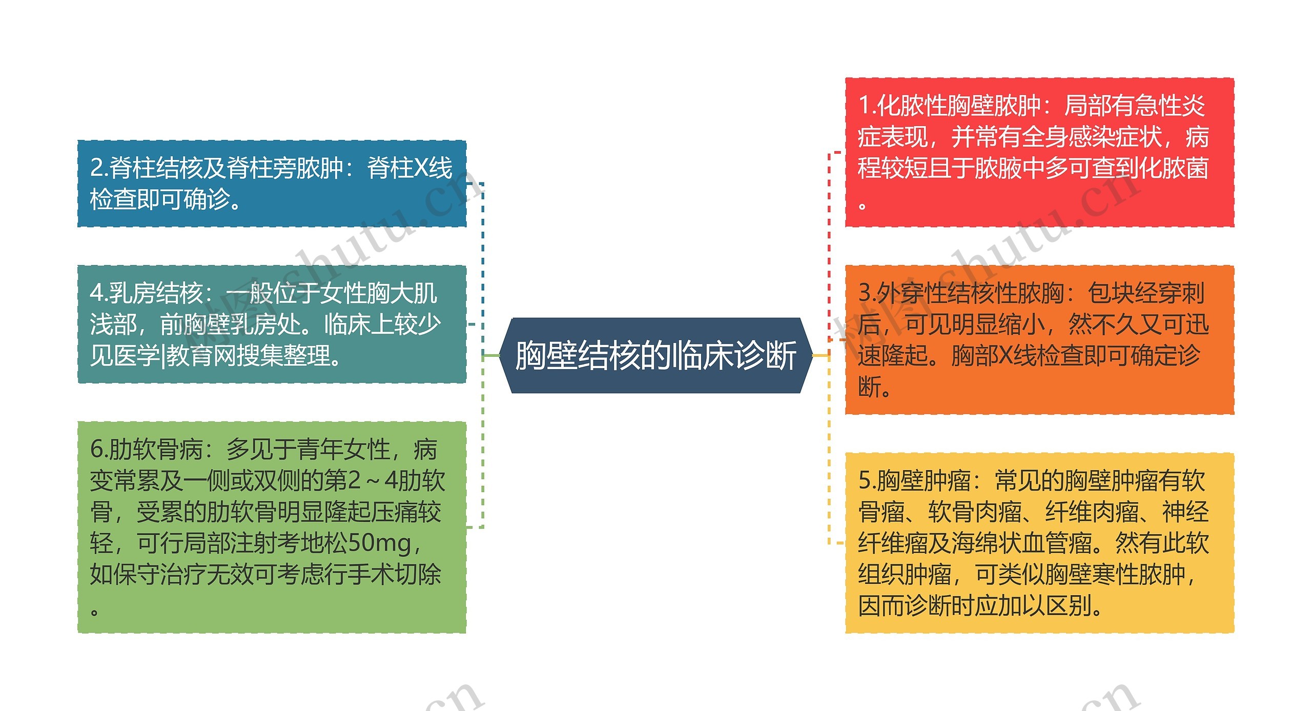 胸壁结核的临床诊断思维导图