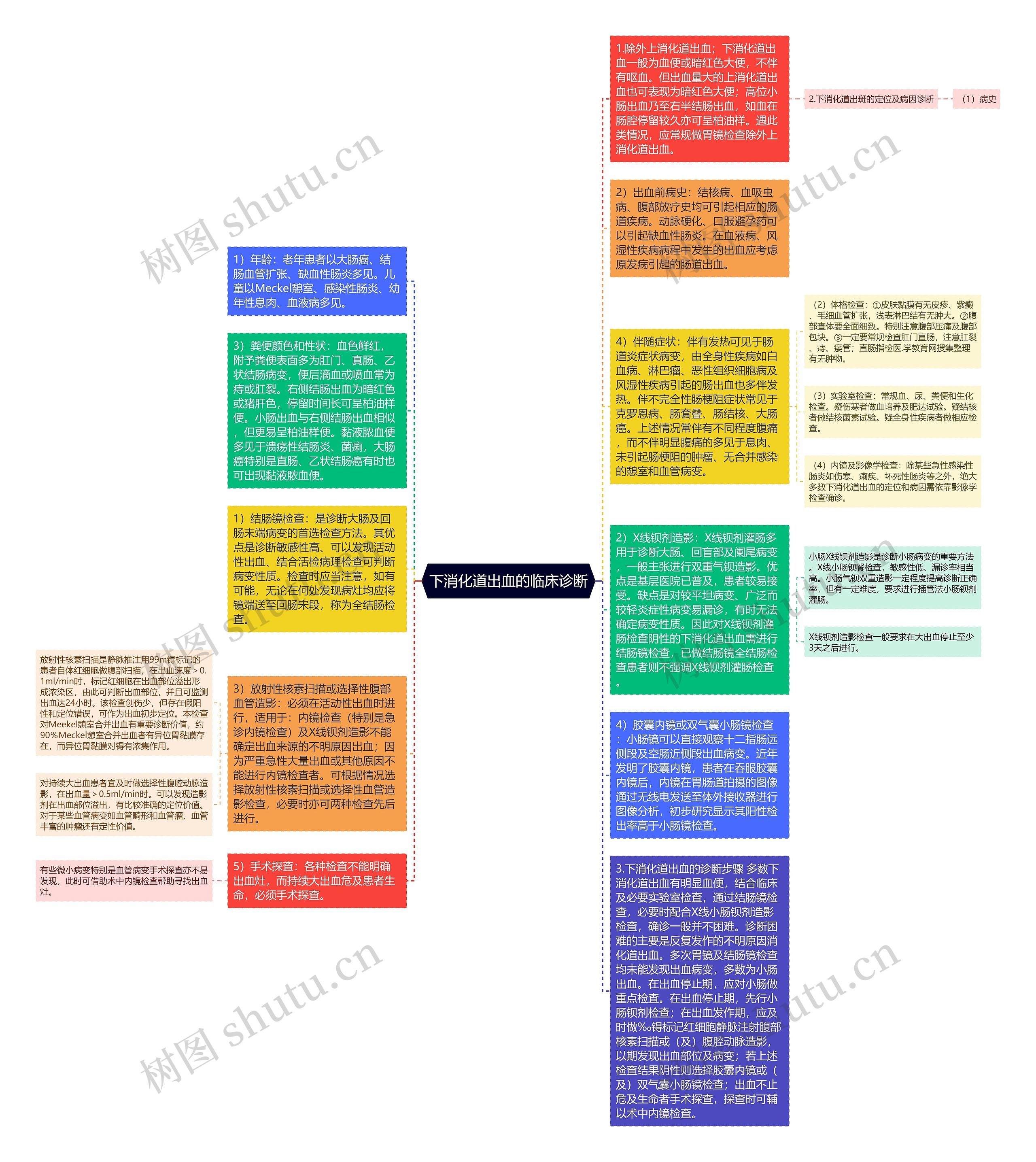 下消化道出血的临床诊断思维导图高清图 下消化道出血的临床诊断思维导图