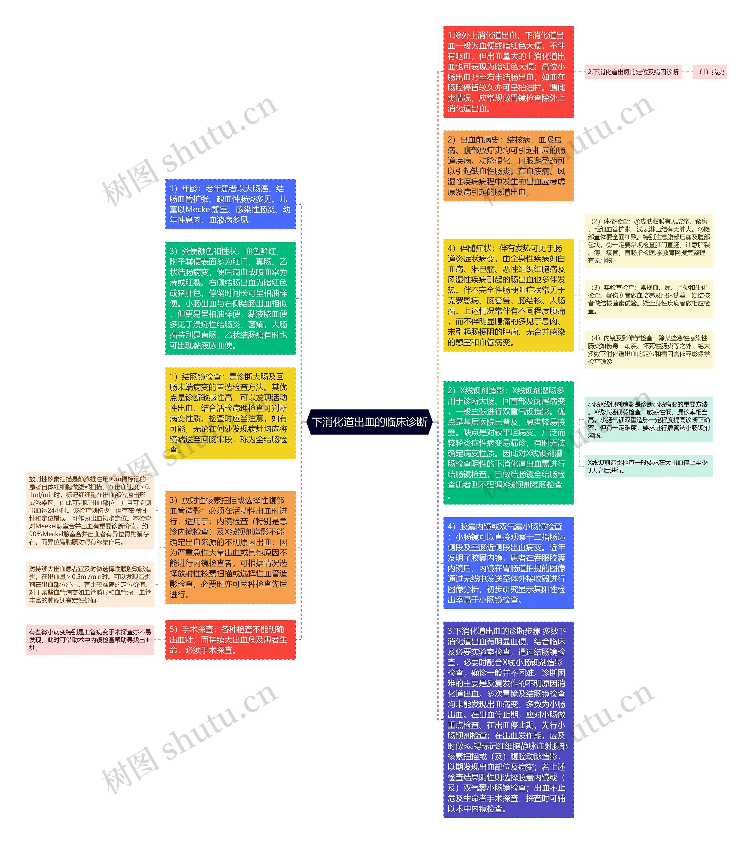 下消化道出血的临床诊断思维导图