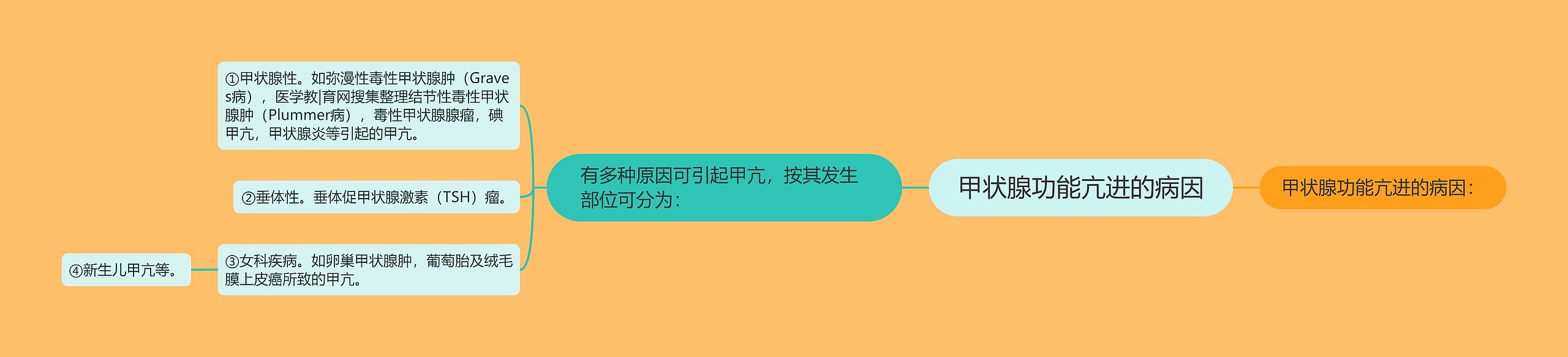 甲状腺功能亢进的病因思维导图