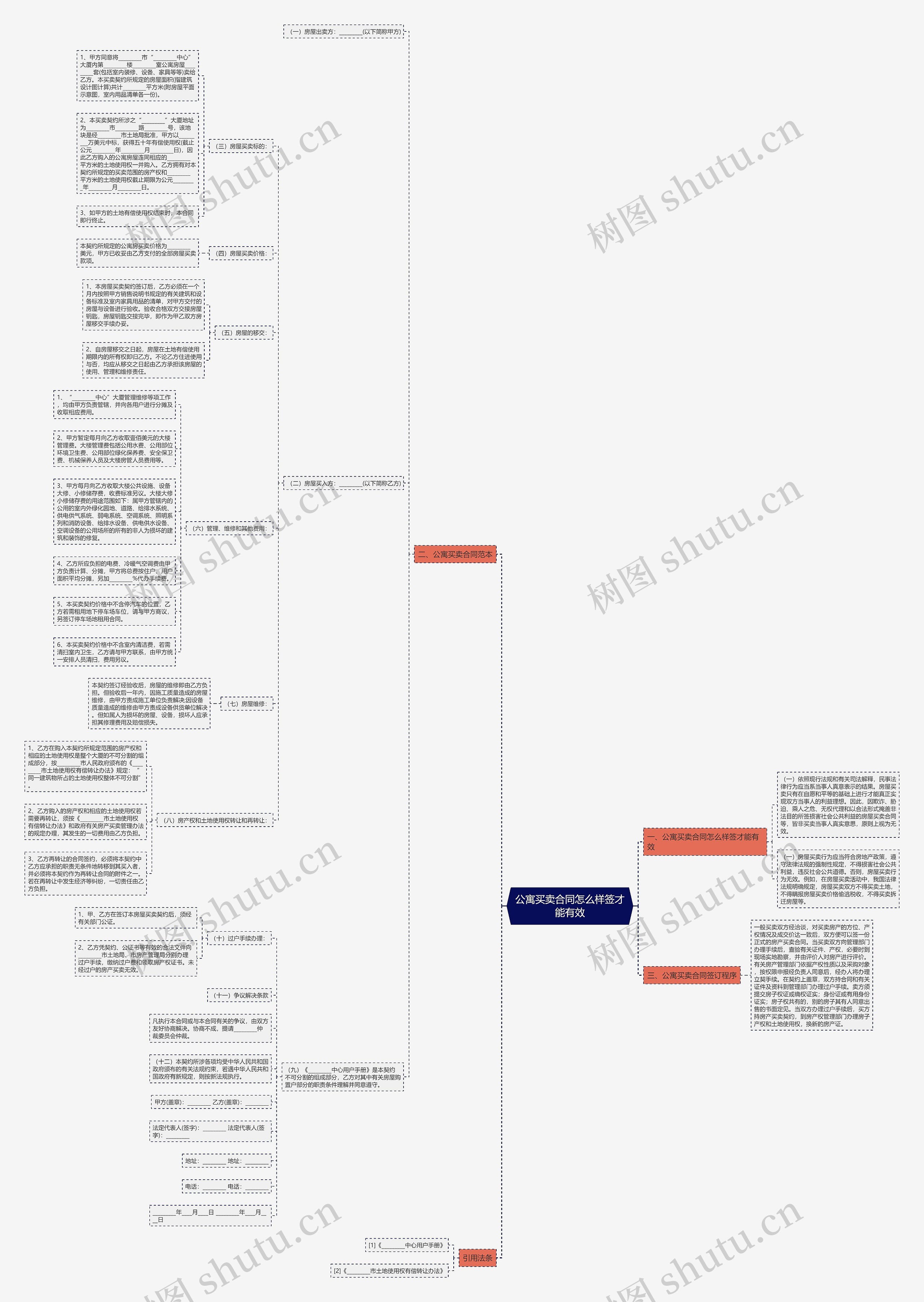 公寓买卖合同怎么样签才能有效思维导图