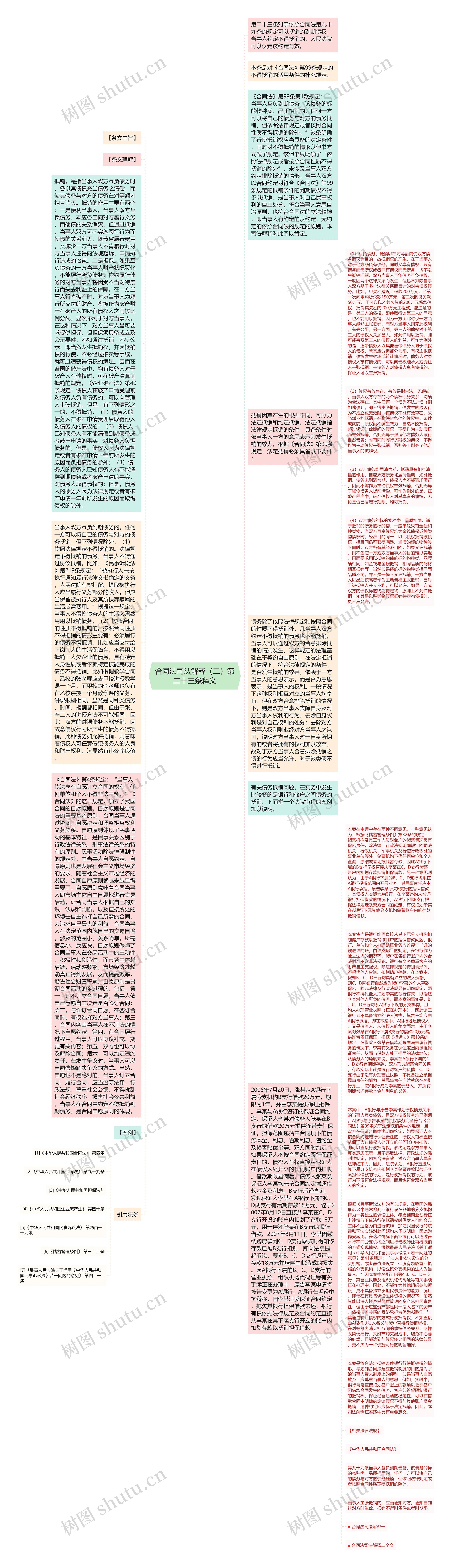 合同法司法解释（二）第二十三条释义思维导图