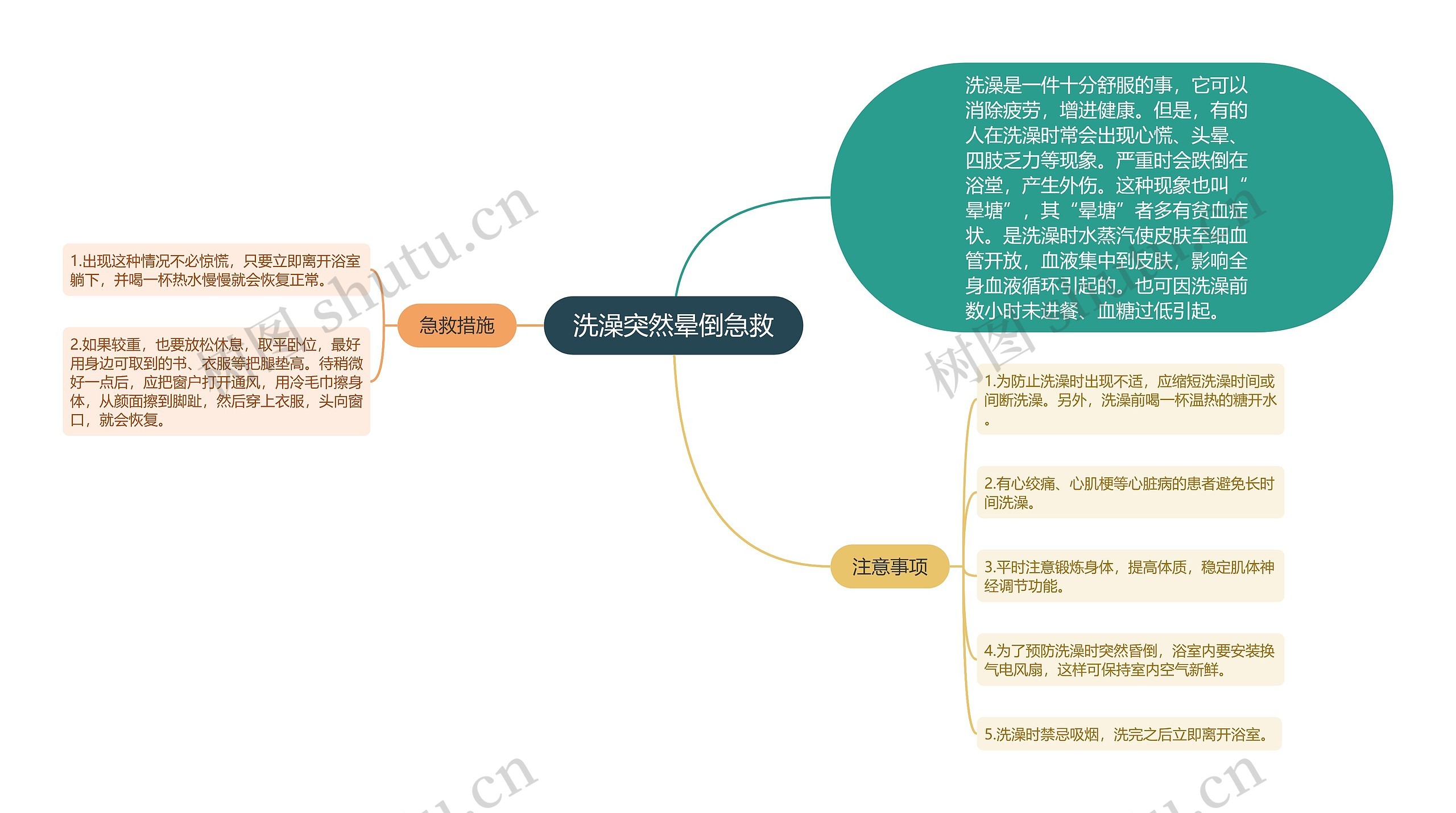 洗澡突然晕倒急救思维导图