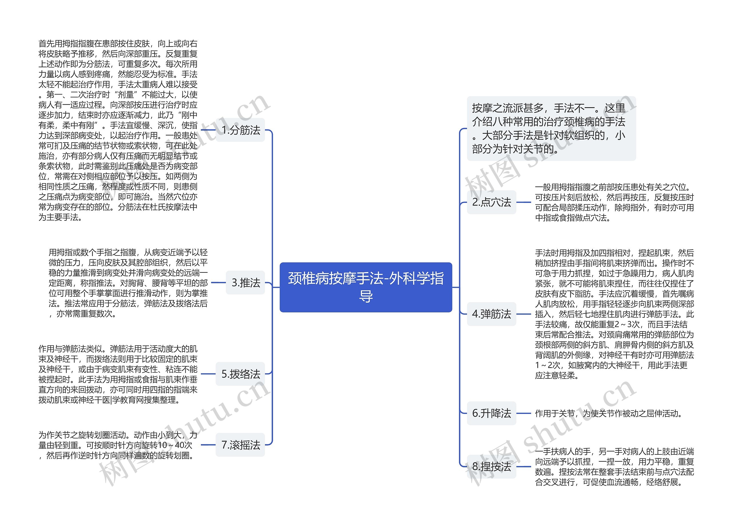 颈椎病按摩手法-外科学指导思维导图