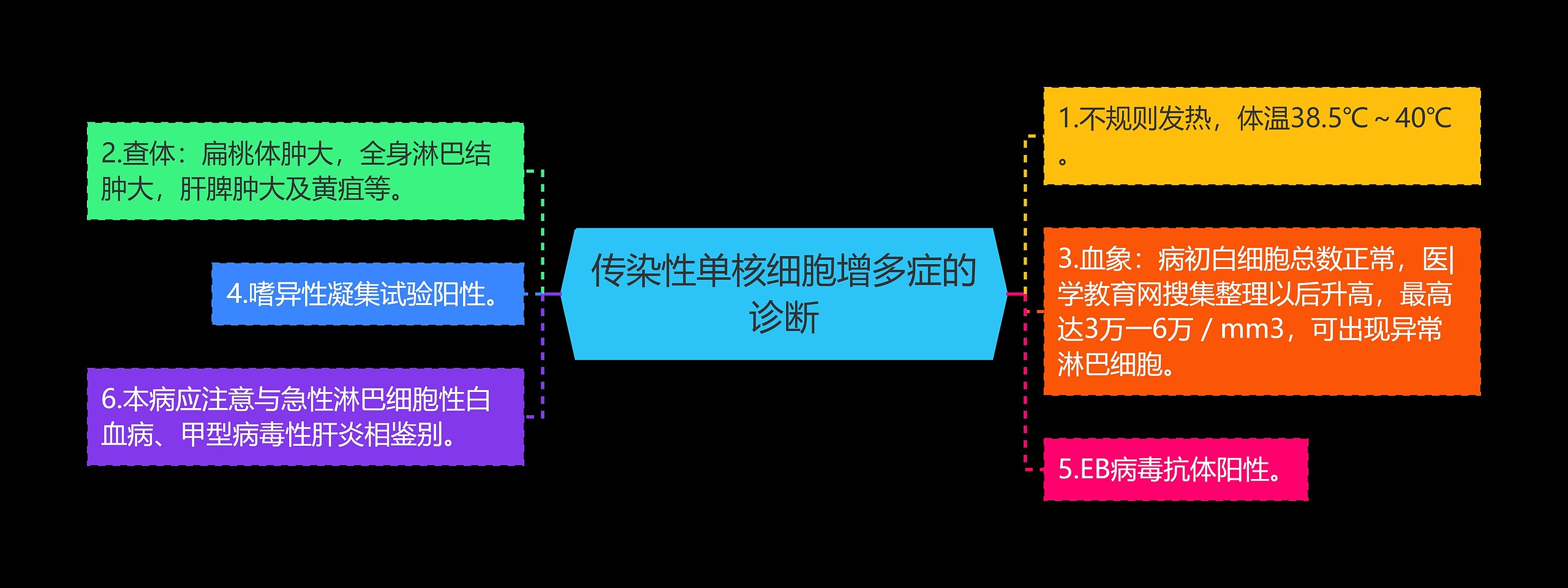 传染性单核细胞增多症的诊断思维导图