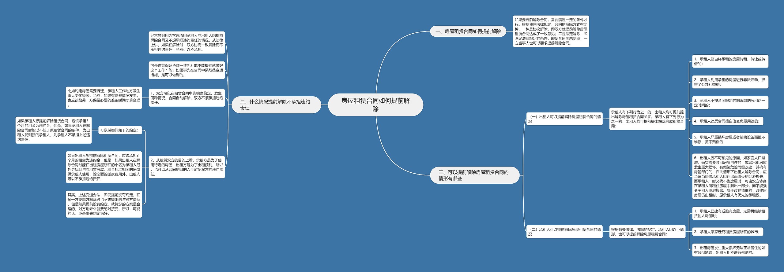 房屋租赁合同如何提前解除思维导图