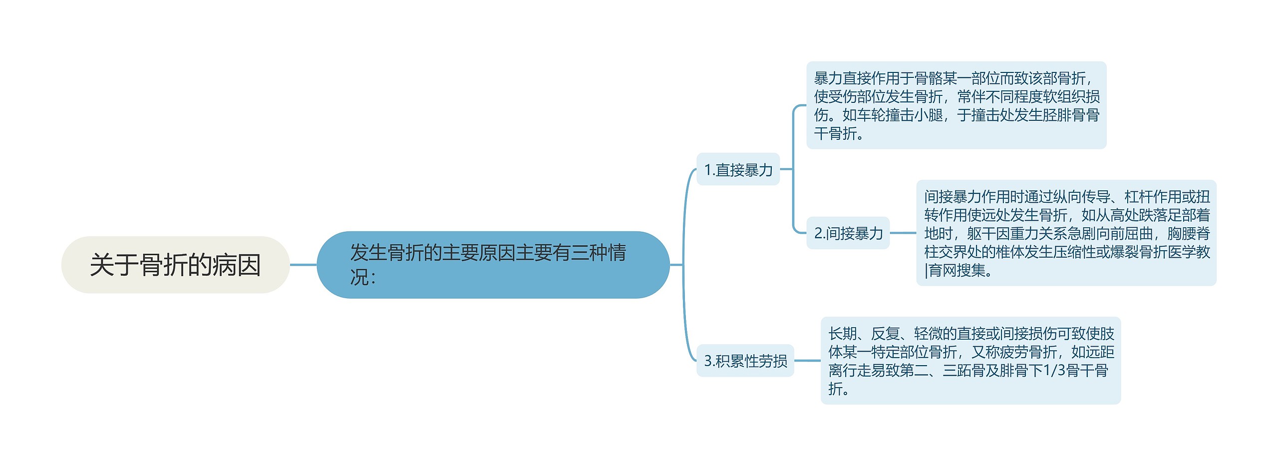 关于骨折的病因思维导图