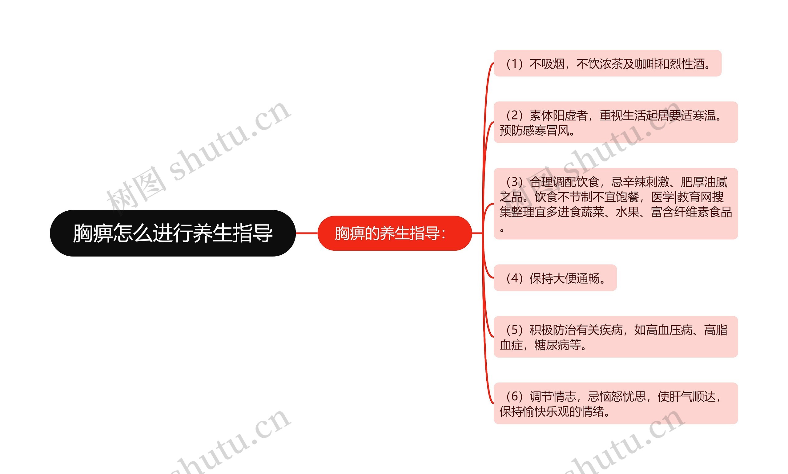 胸痹怎么进行养生指导思维导图