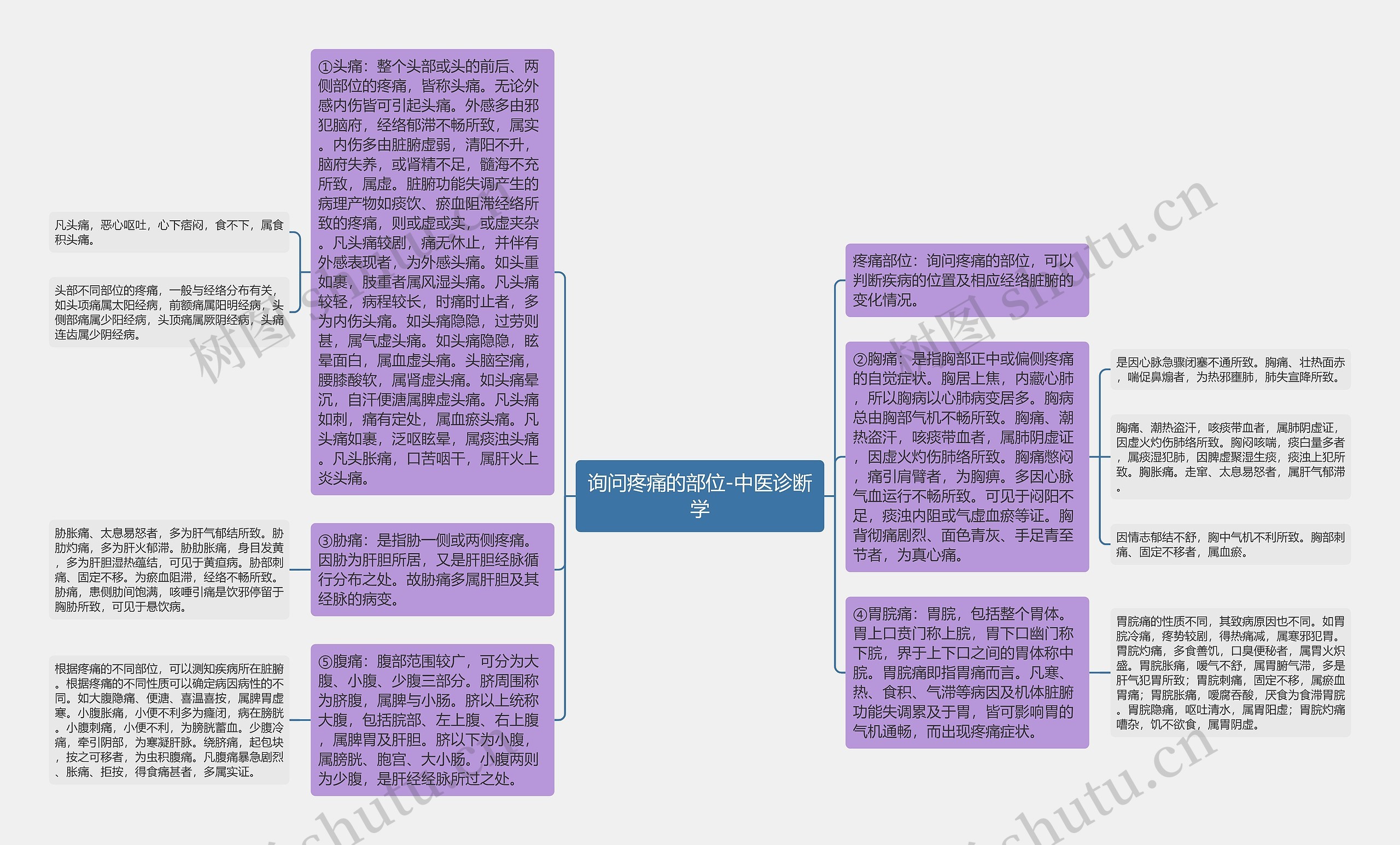 询问疼痛的部位-中医诊断学思维导图