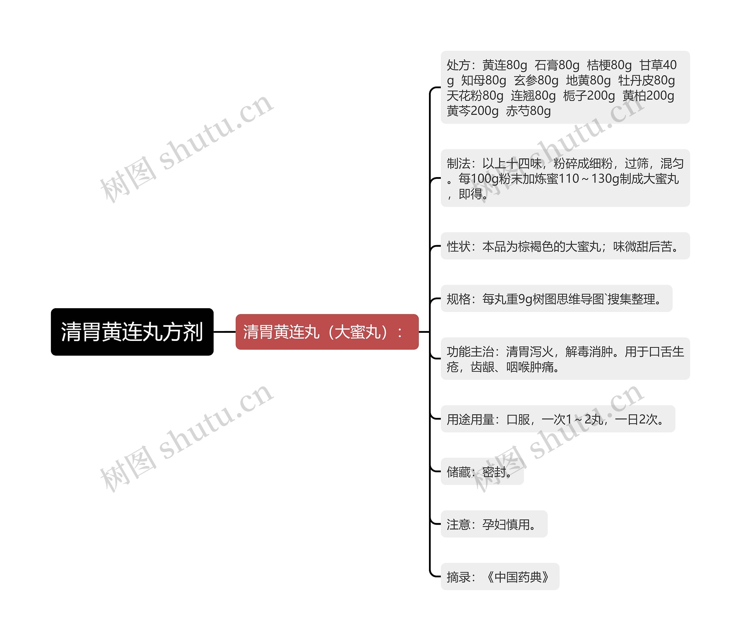 清胃黄连丸方剂思维导图