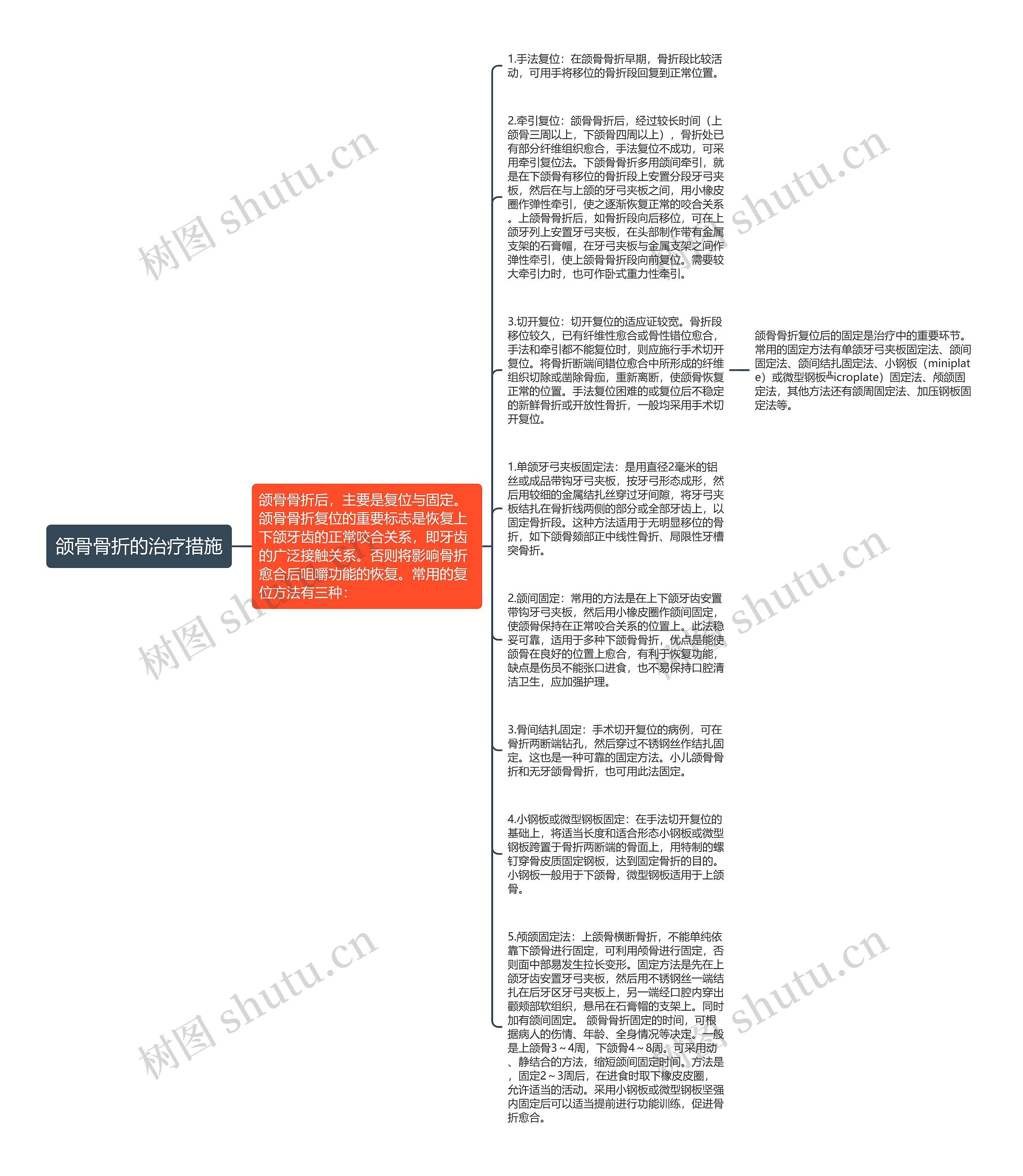 颌骨骨折的治疗措施思维导图