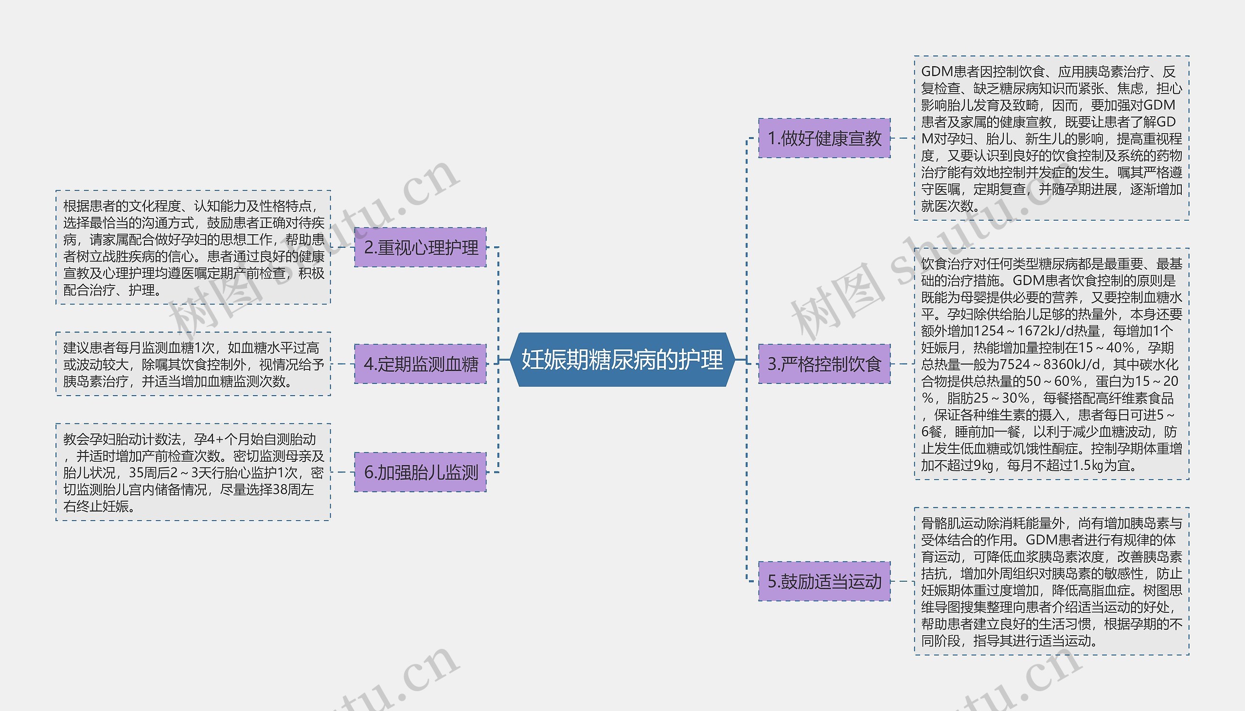 妊娠期糖尿病的护理思维导图