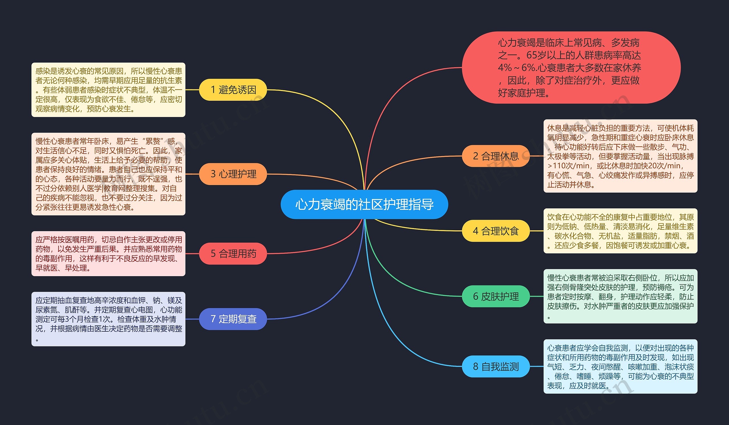 心力衰竭的社区护理指导思维导图