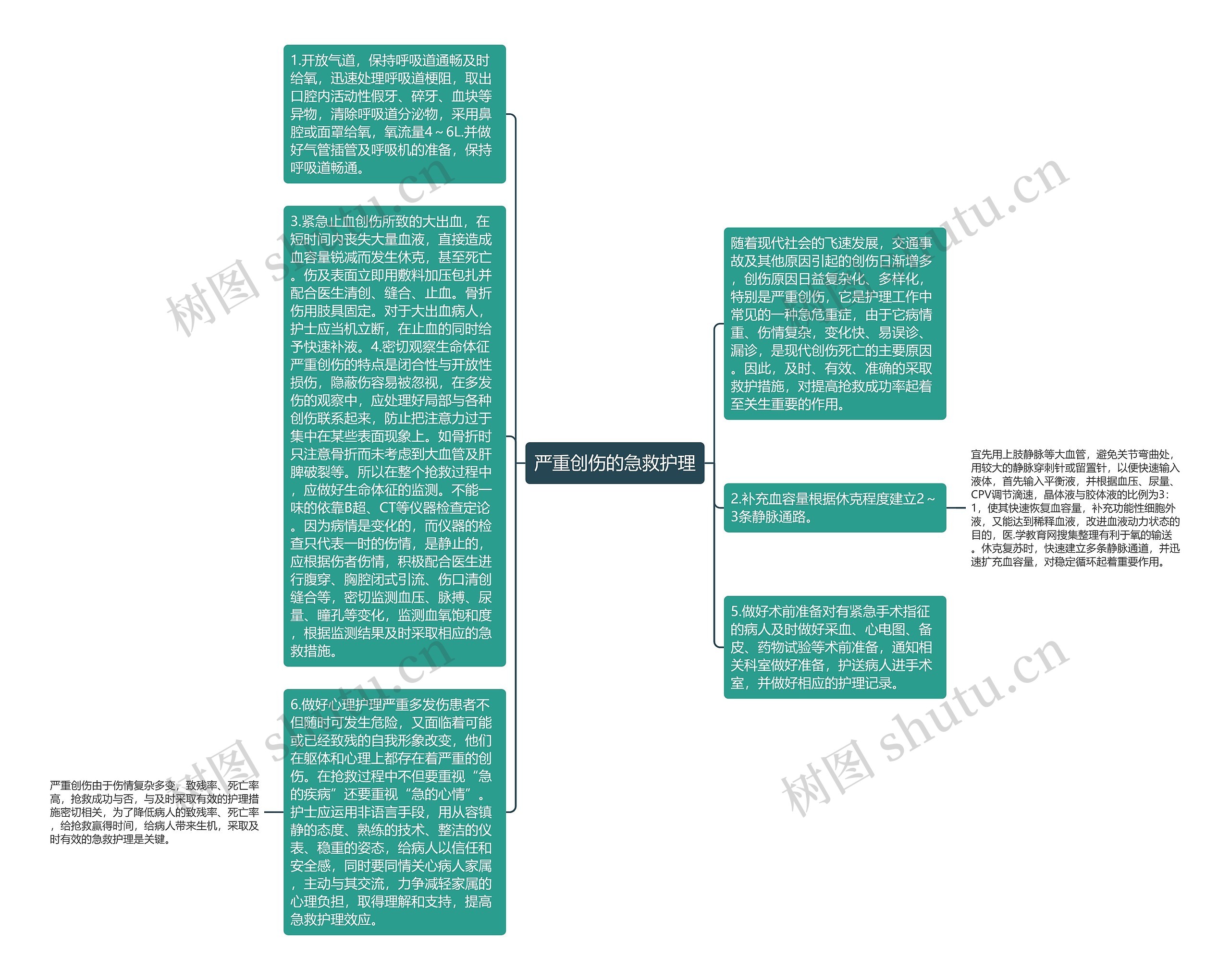 严重创伤的急救护理思维导图