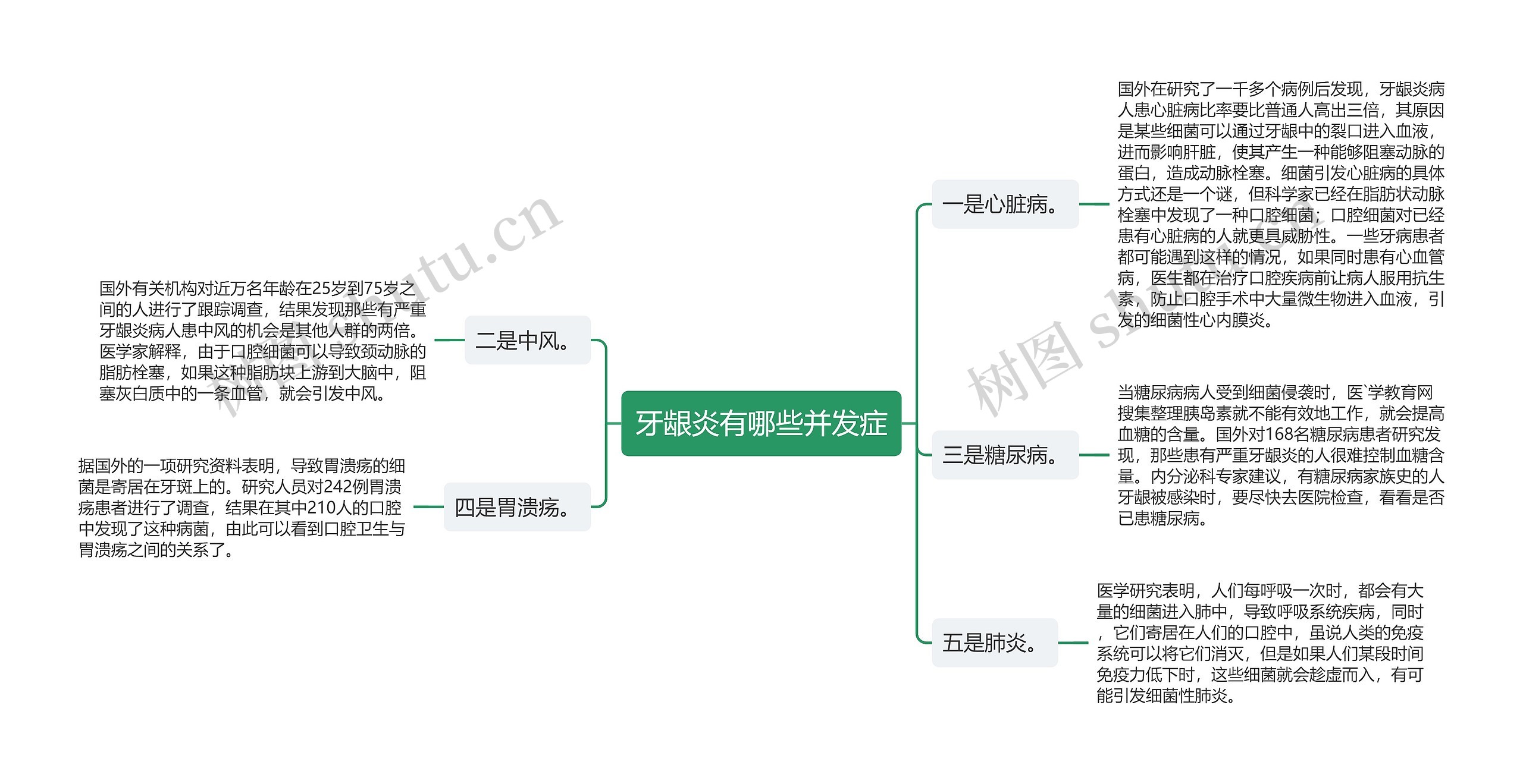 牙龈炎有哪些并发症思维导图