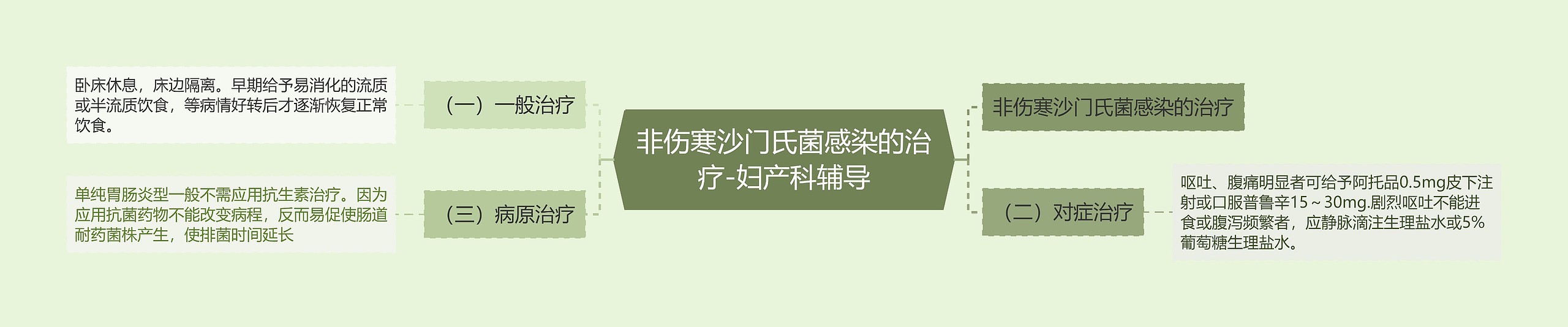 非伤寒沙门氏菌感染的治疗-妇产科辅导思维导图