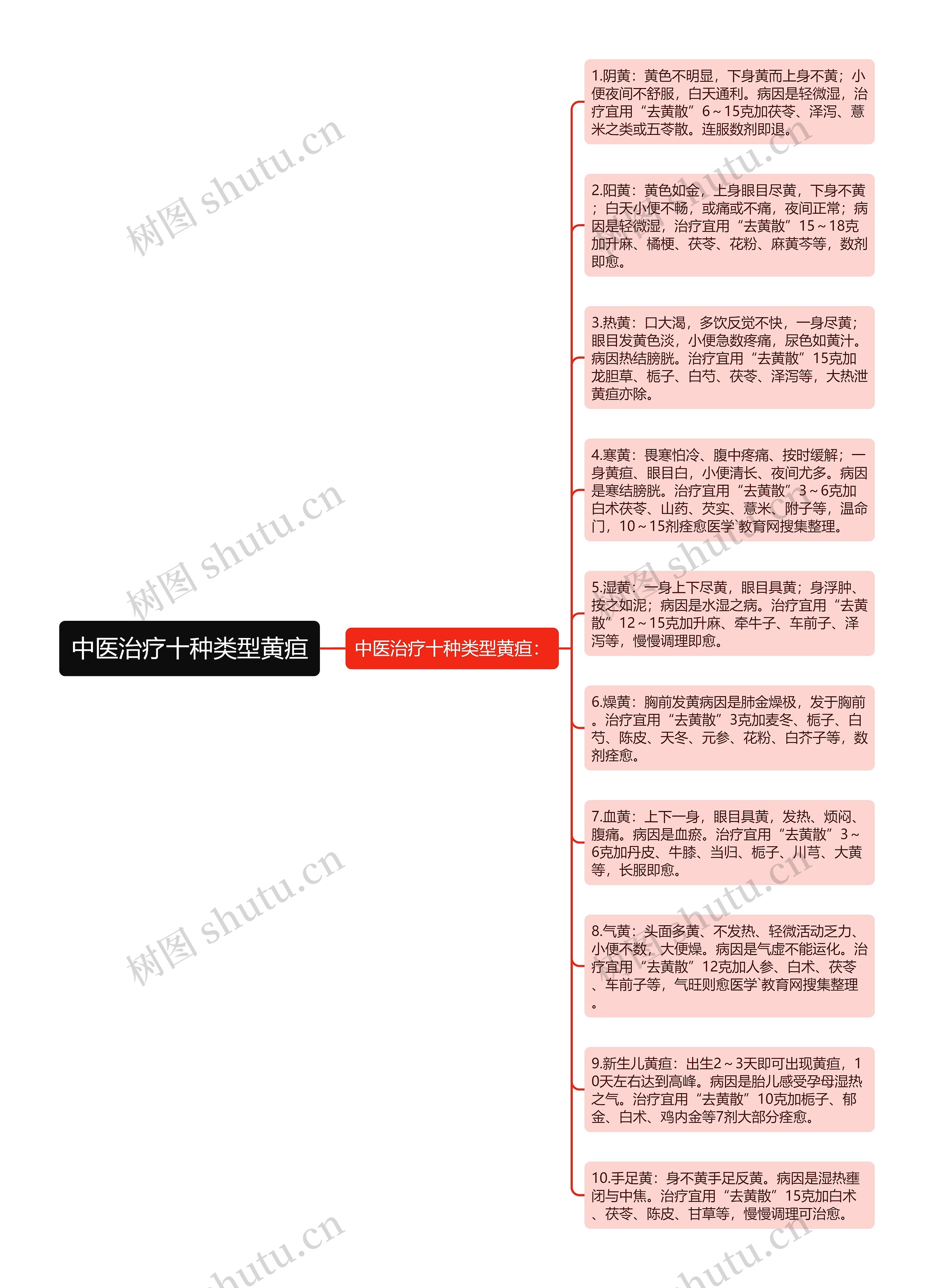 中医治疗十种类型黄疸