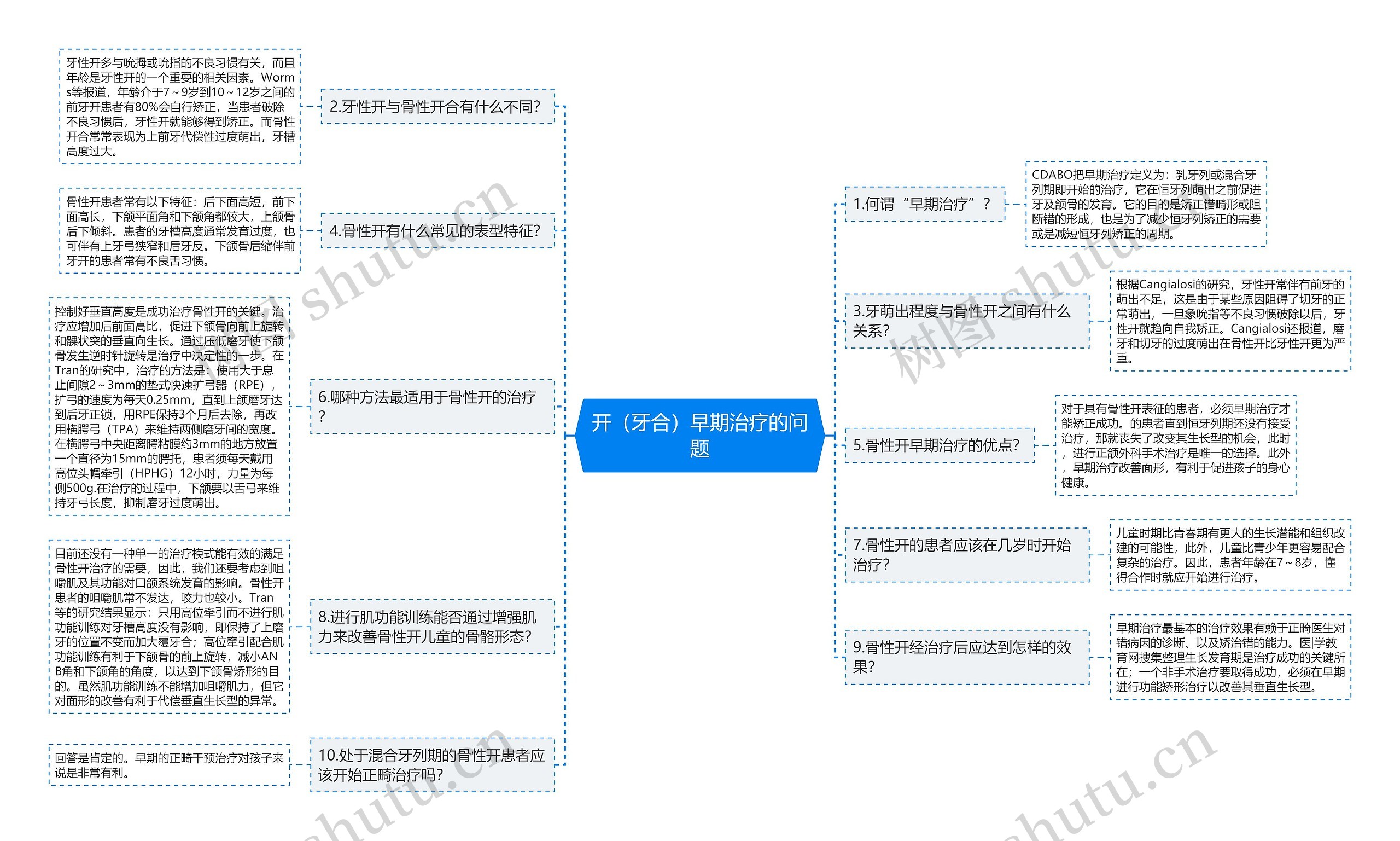 开（牙合）早期治疗的问题思维导图