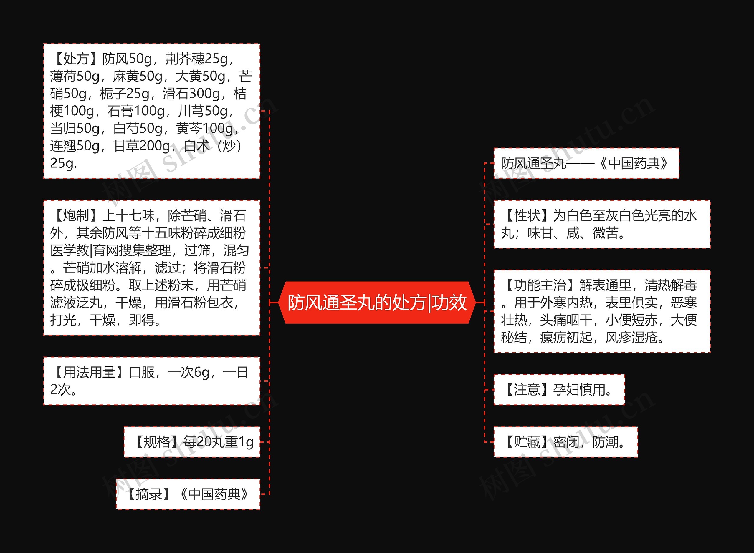 防风通圣丸的处方|功效思维导图