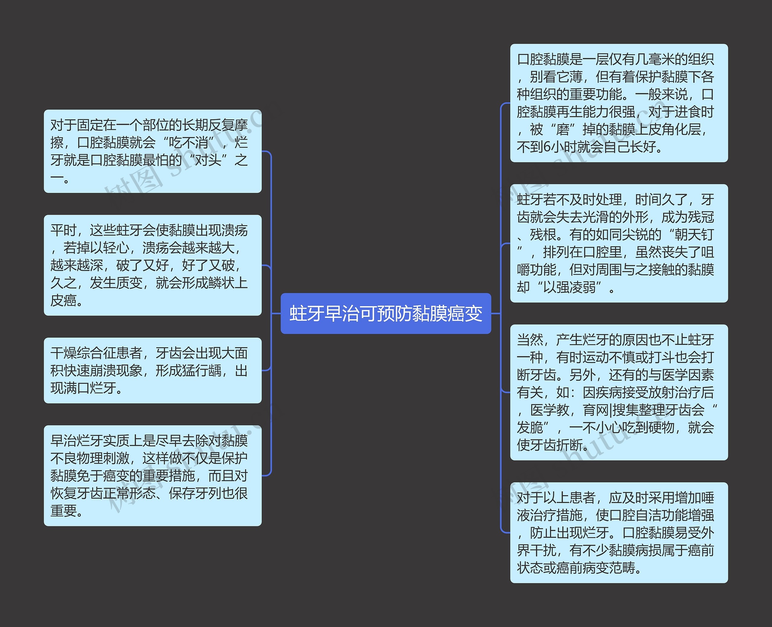 蛀牙早治可预防黏膜癌变思维导图