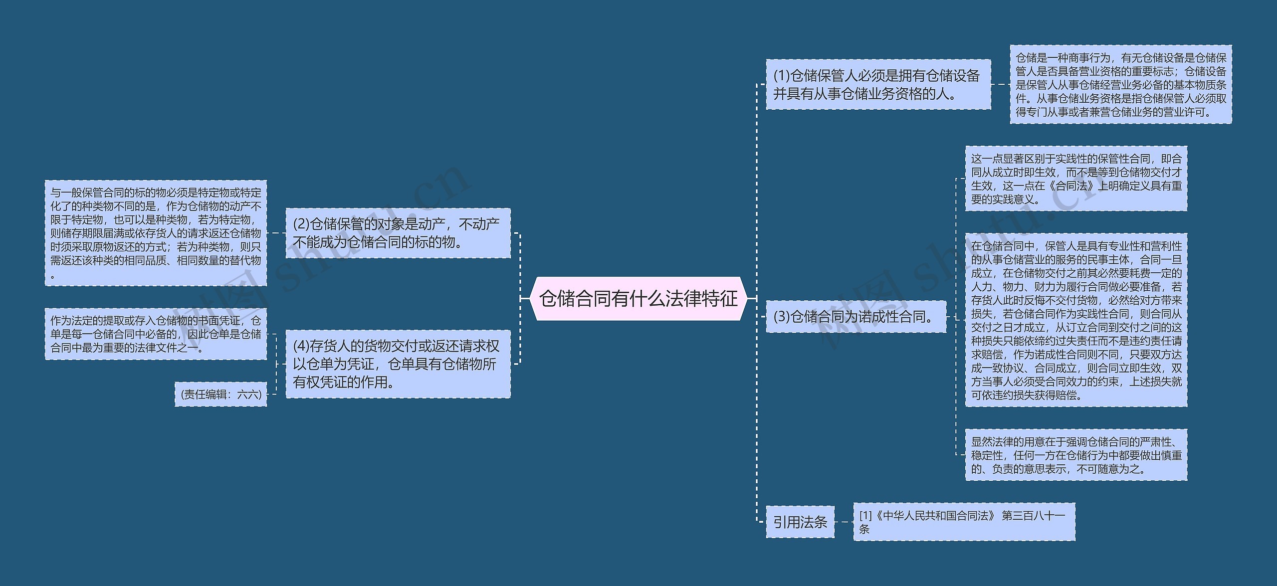 仓储合同有什么法律特征思维导图