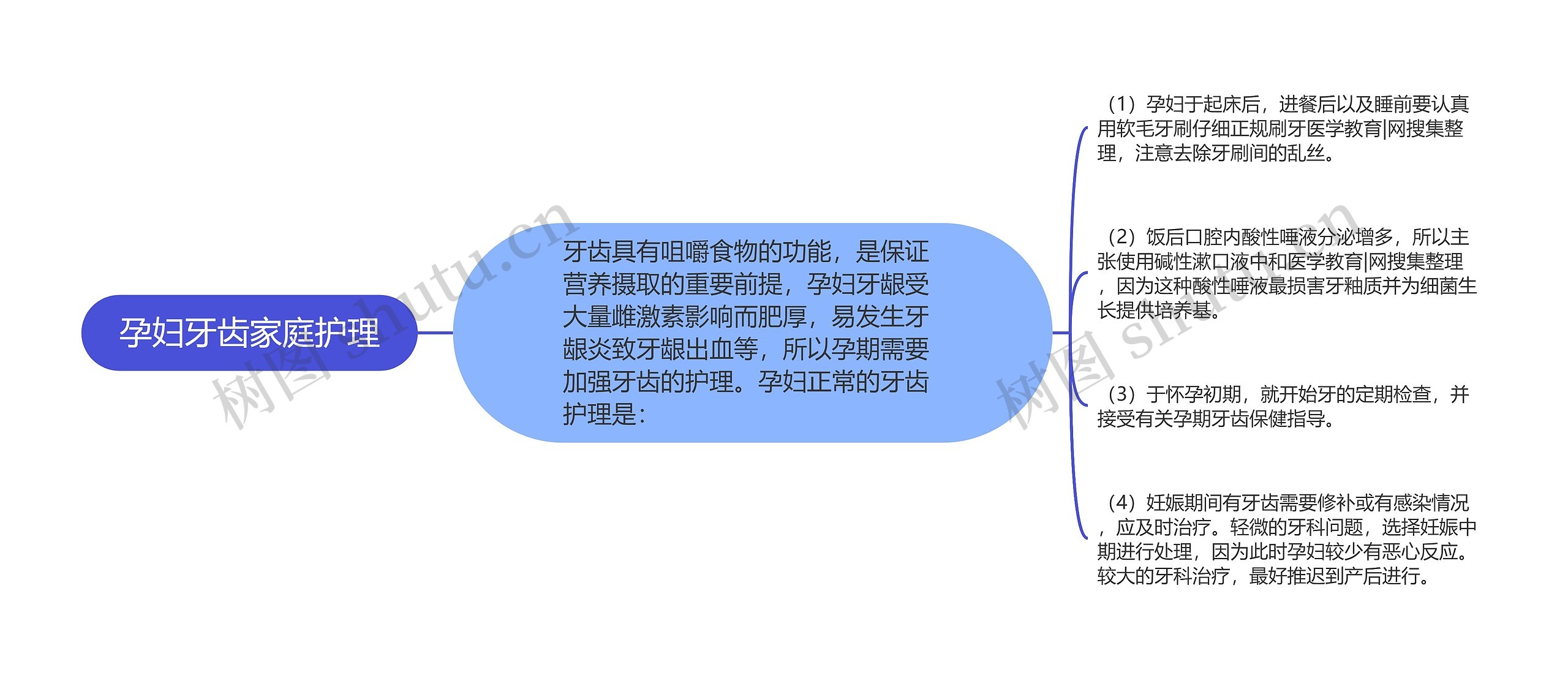 孕妇牙齿家庭护理思维导图