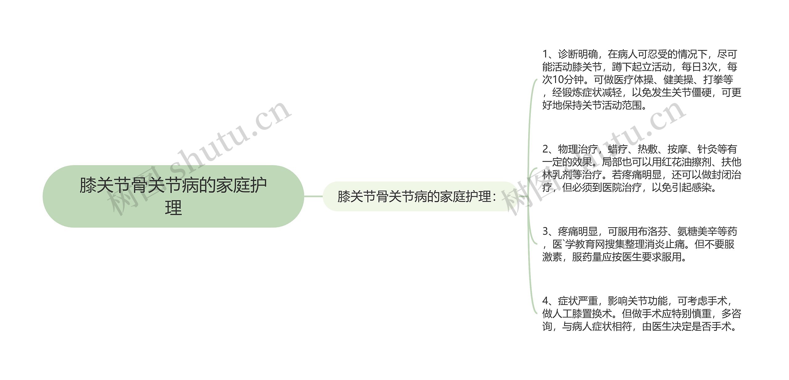 膝关节骨关节病的家庭护理思维导图