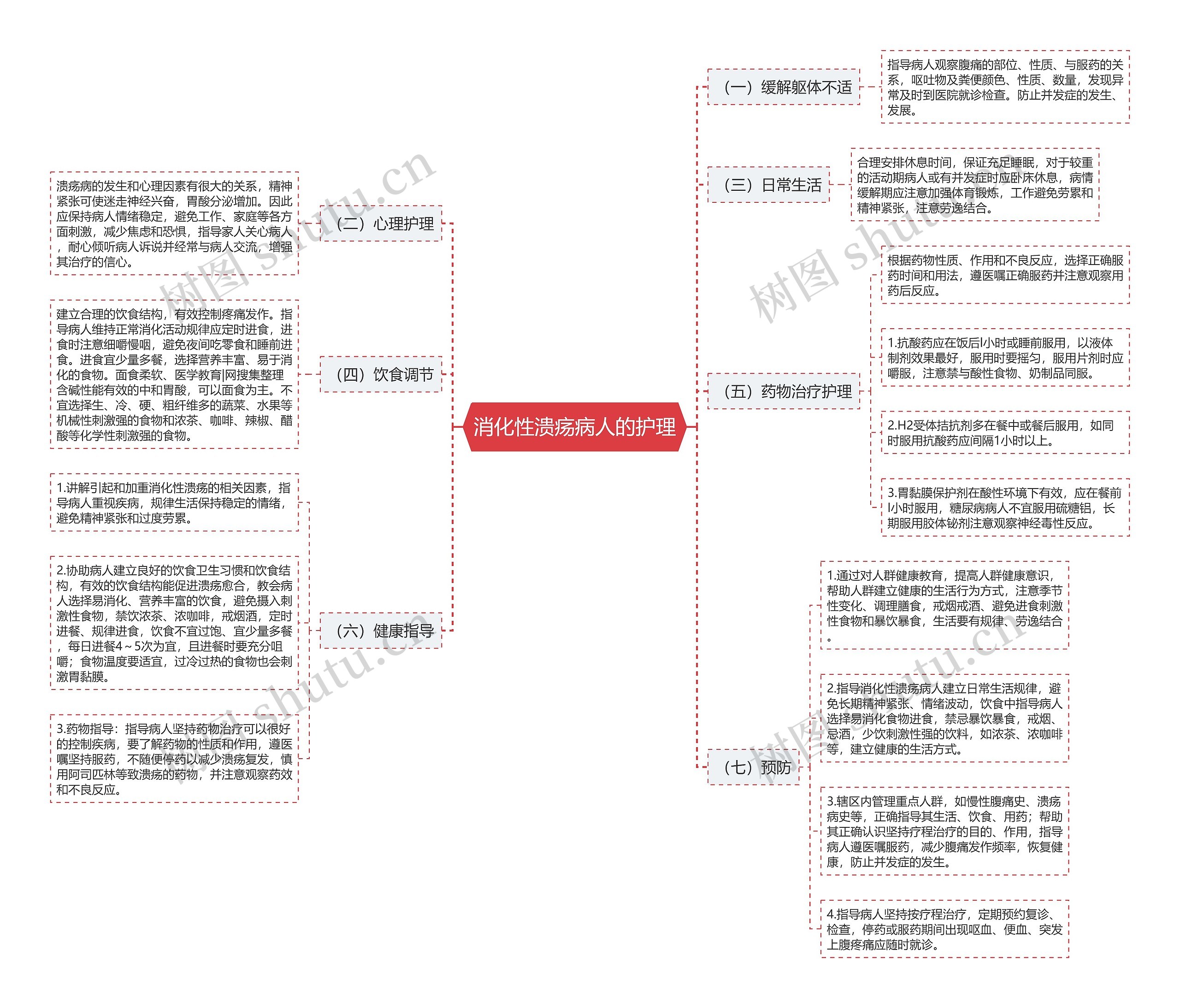 消化性溃疡病人的护理思维导图