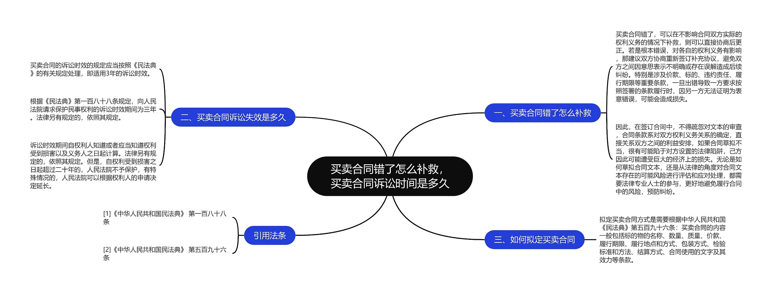 买卖合同错了怎么补救，买卖合同诉讼时间是多久思维导图