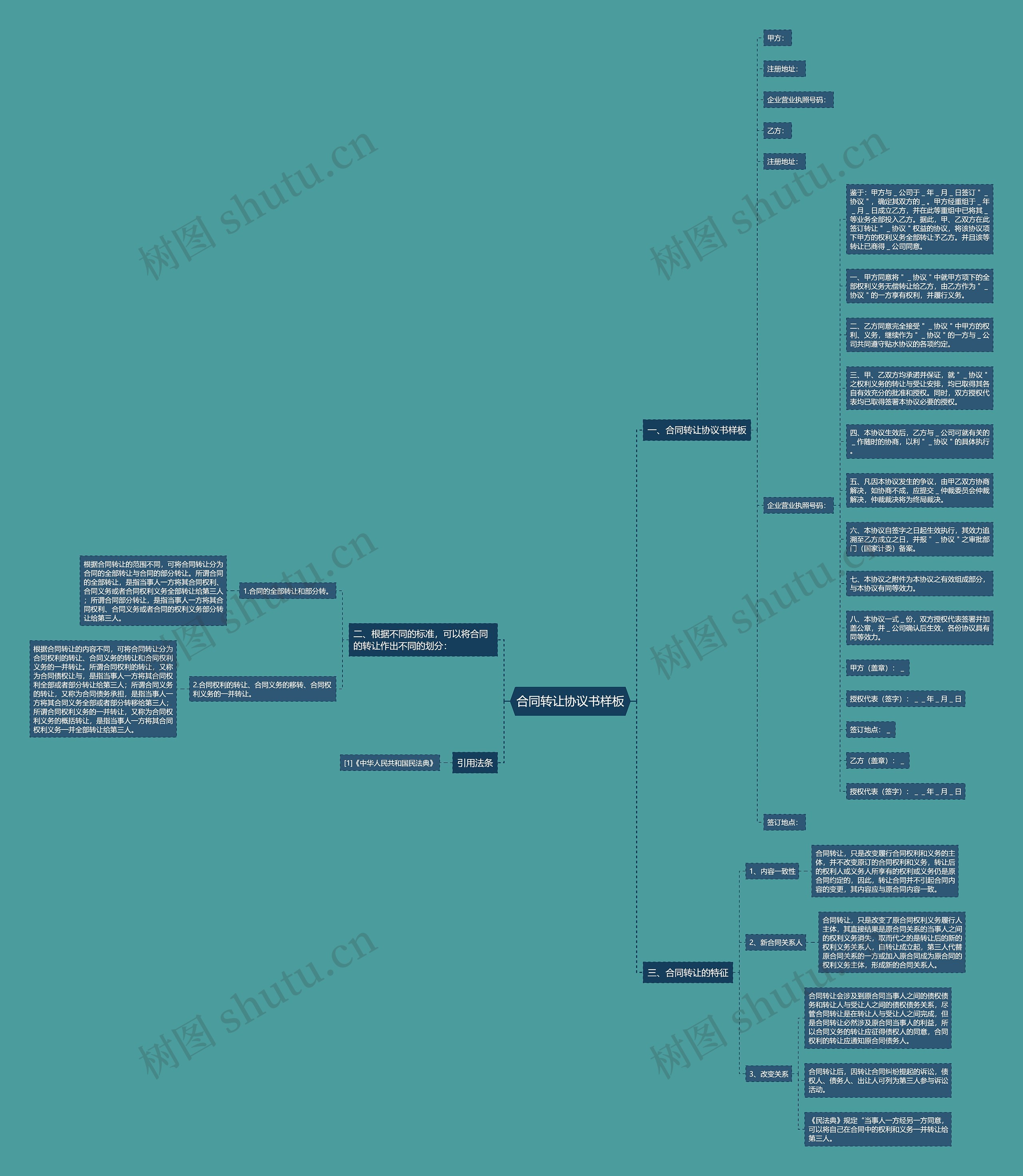 合同转让协议书样板思维导图