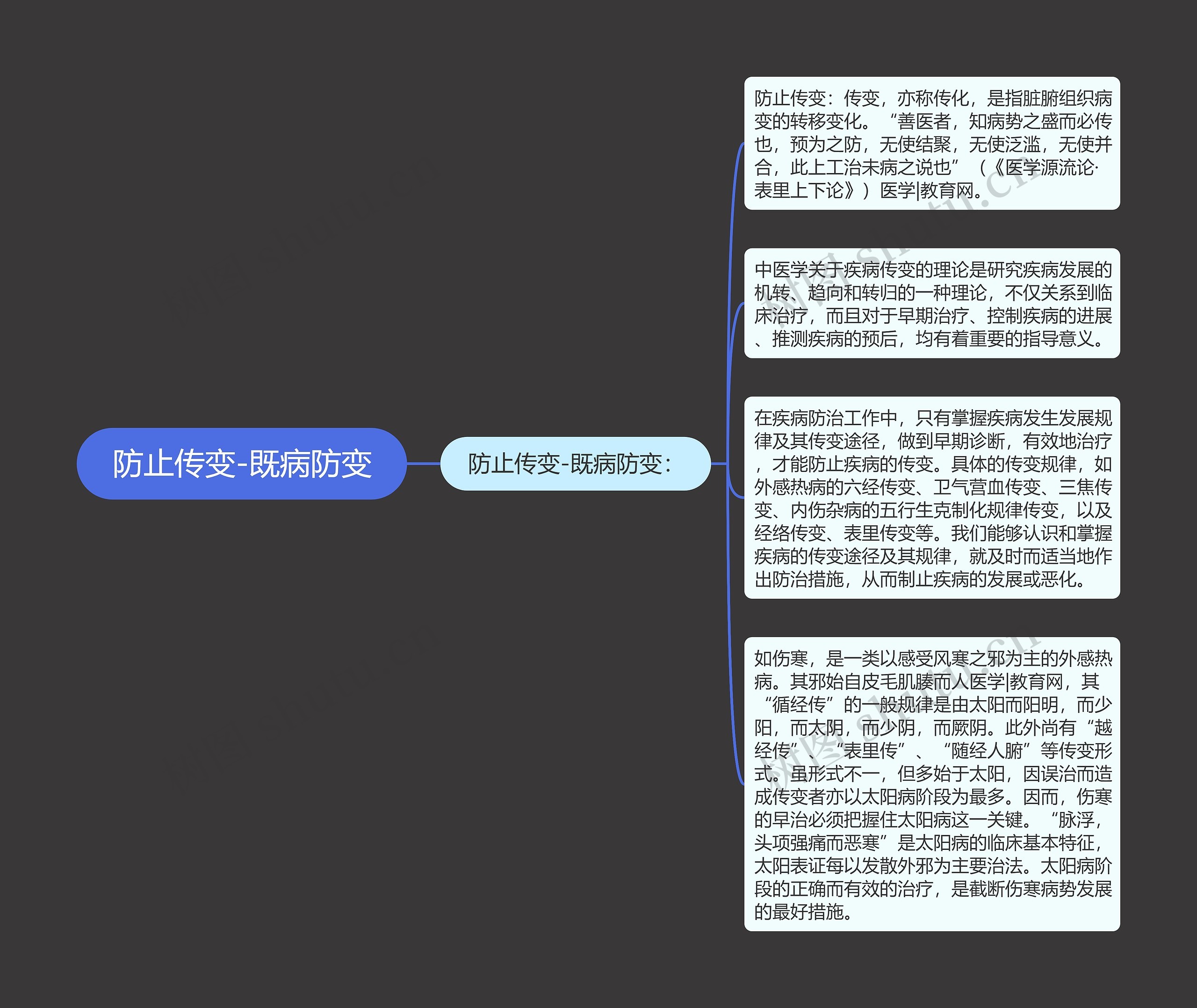 防止传变-既病防变思维导图