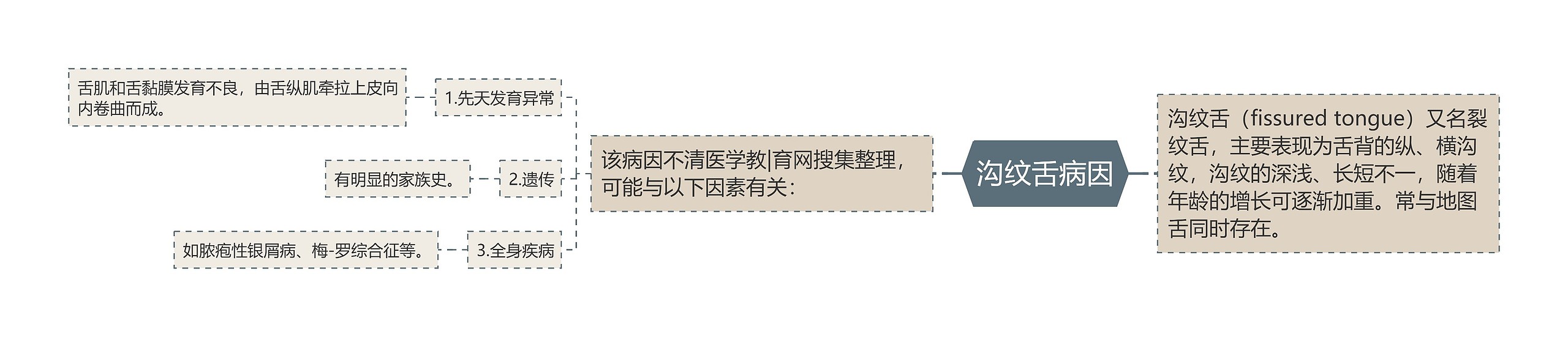 沟纹舌病因 沟纹舌病因