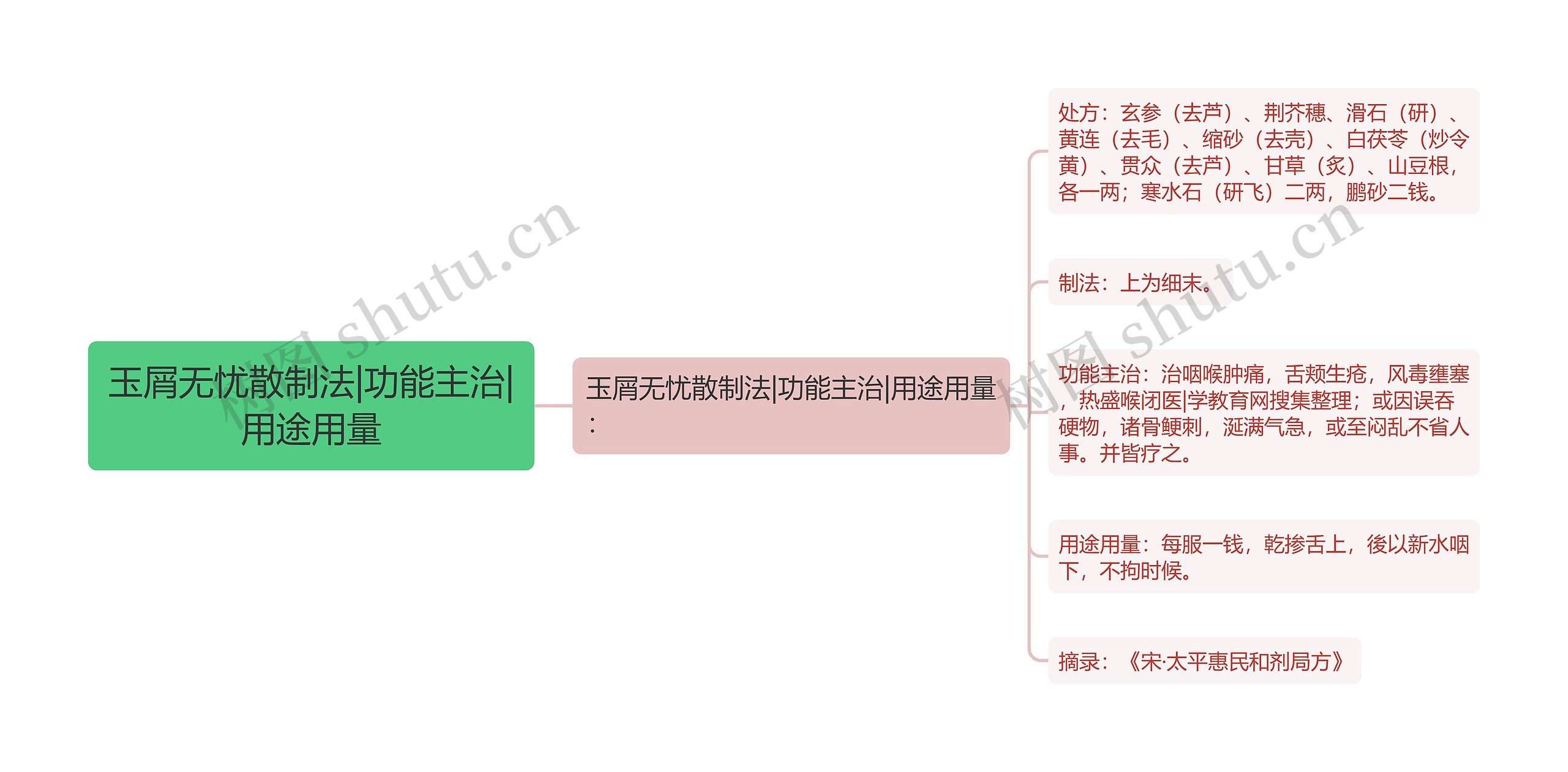 玉屑无忧散制法|功能主治|用途用量