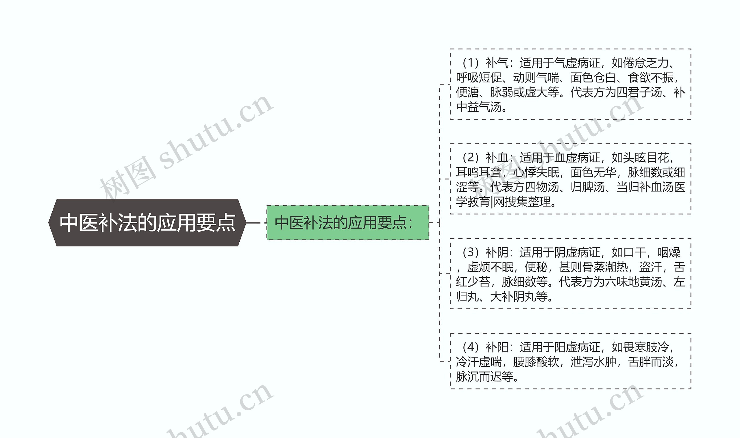 中医补法的应用要点 中医补法的应用要点