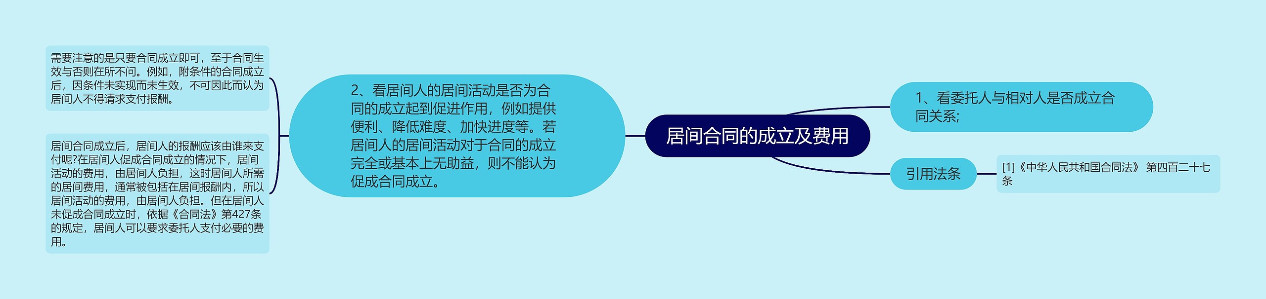 居间合同的成立及费用